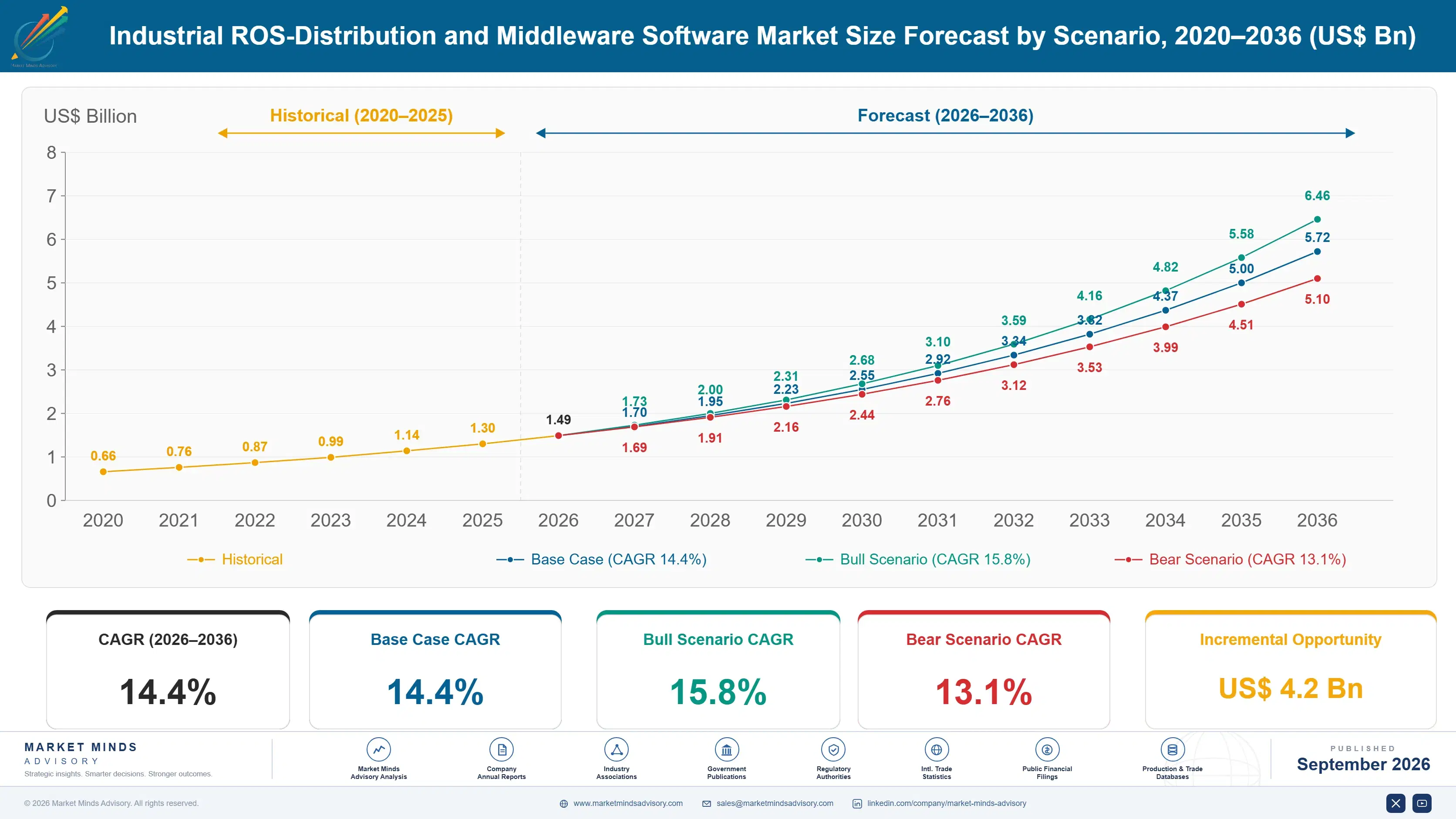 industrial-ros-distribution-and-middleware-softwar-size-forecast-scenario-1788424231148
