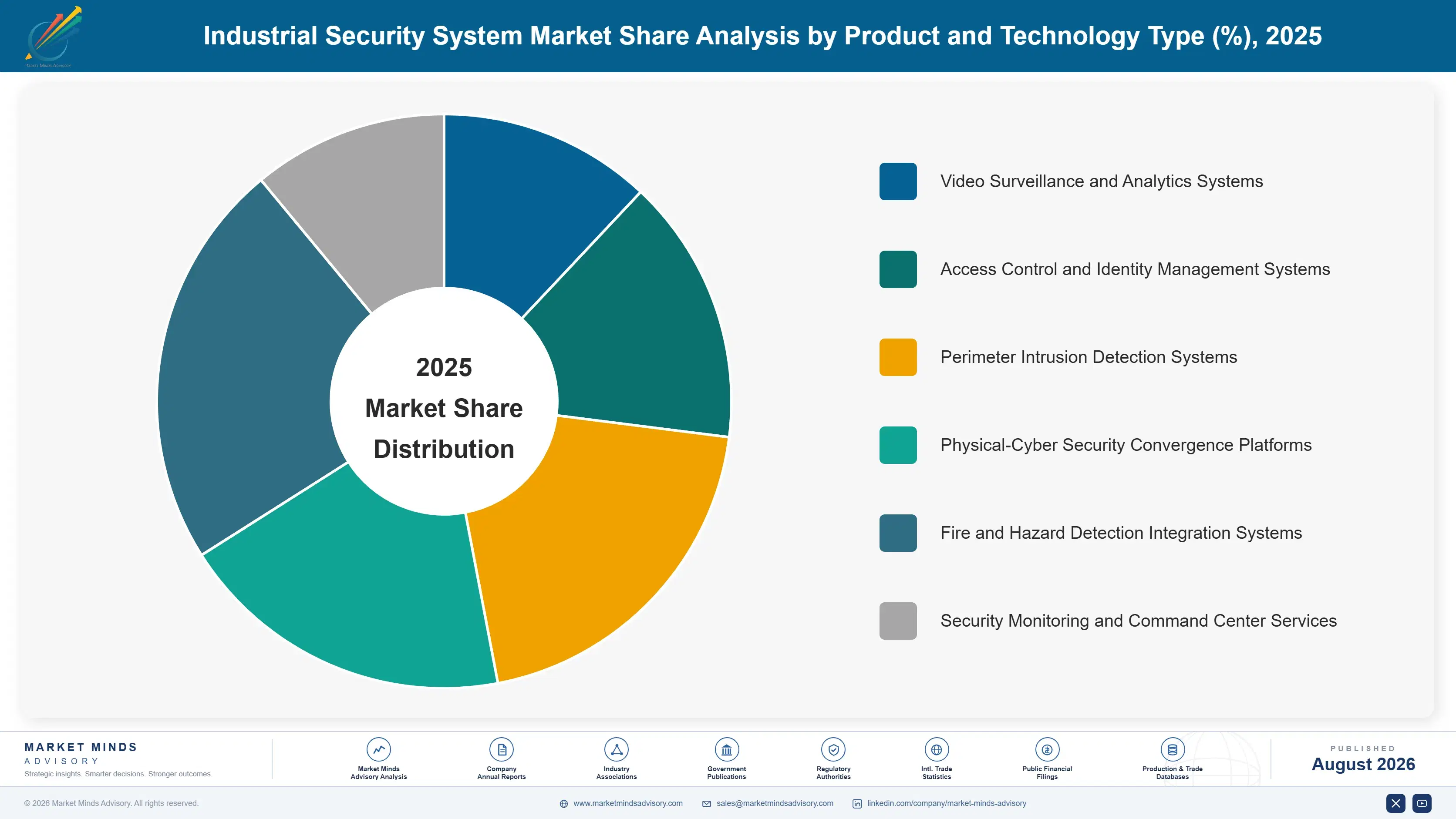 industrial-security-system-market-market-share-analysis-1787300974054