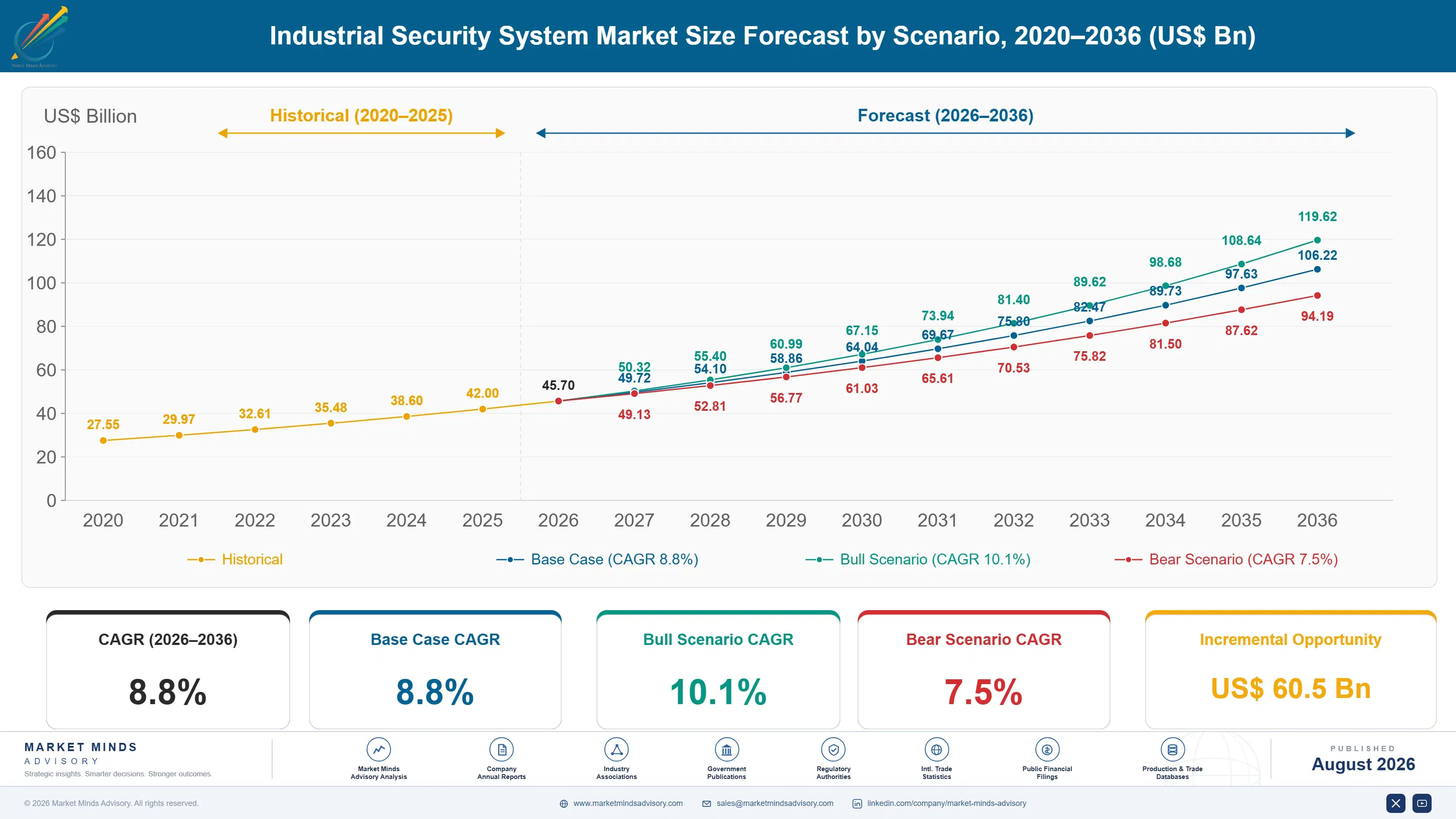industrial-security-system-market-size-forecast-scenario-1787300973523