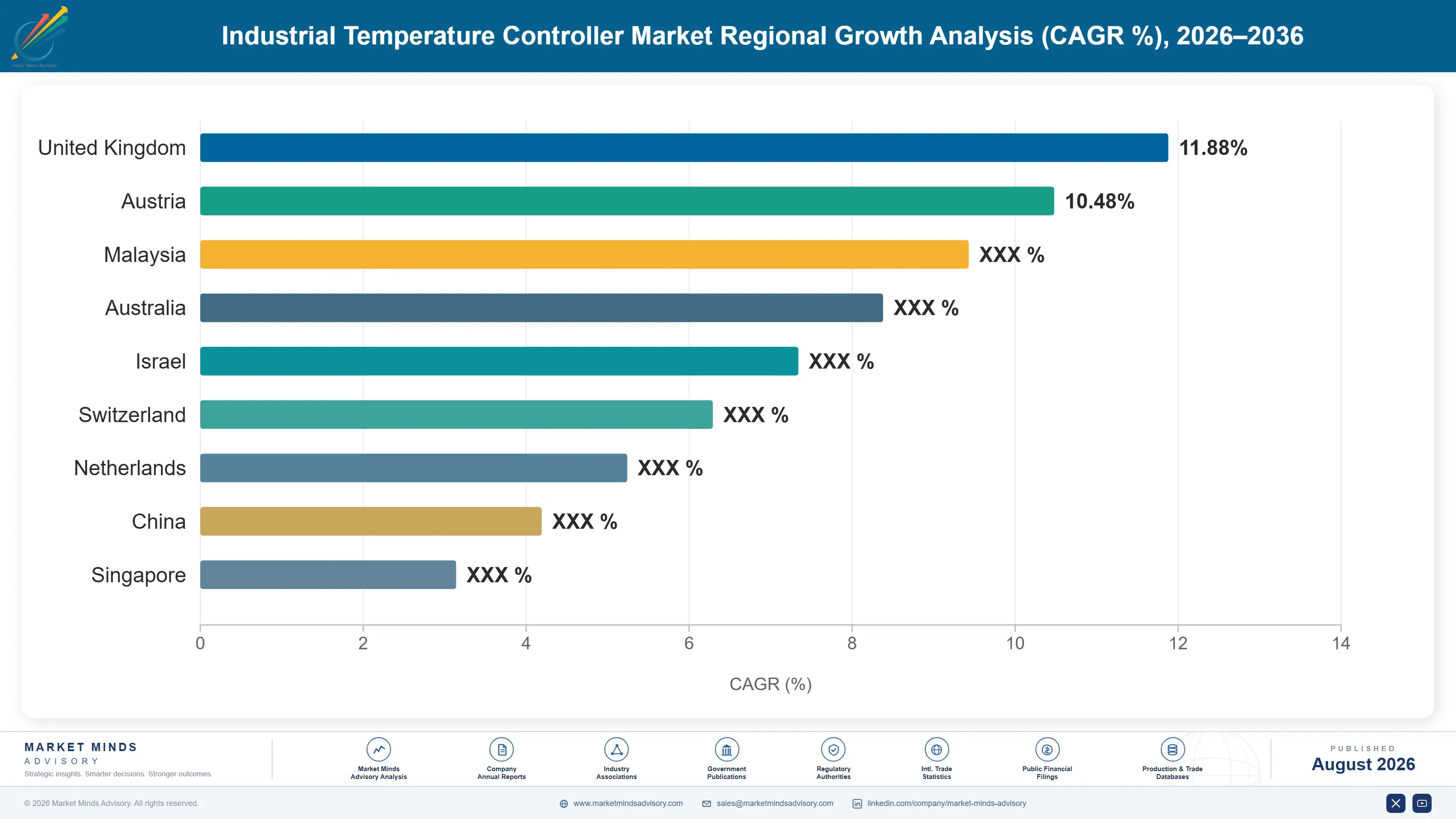 industrial-temperature-controller-market-country-cagr-analysis-1787302442783