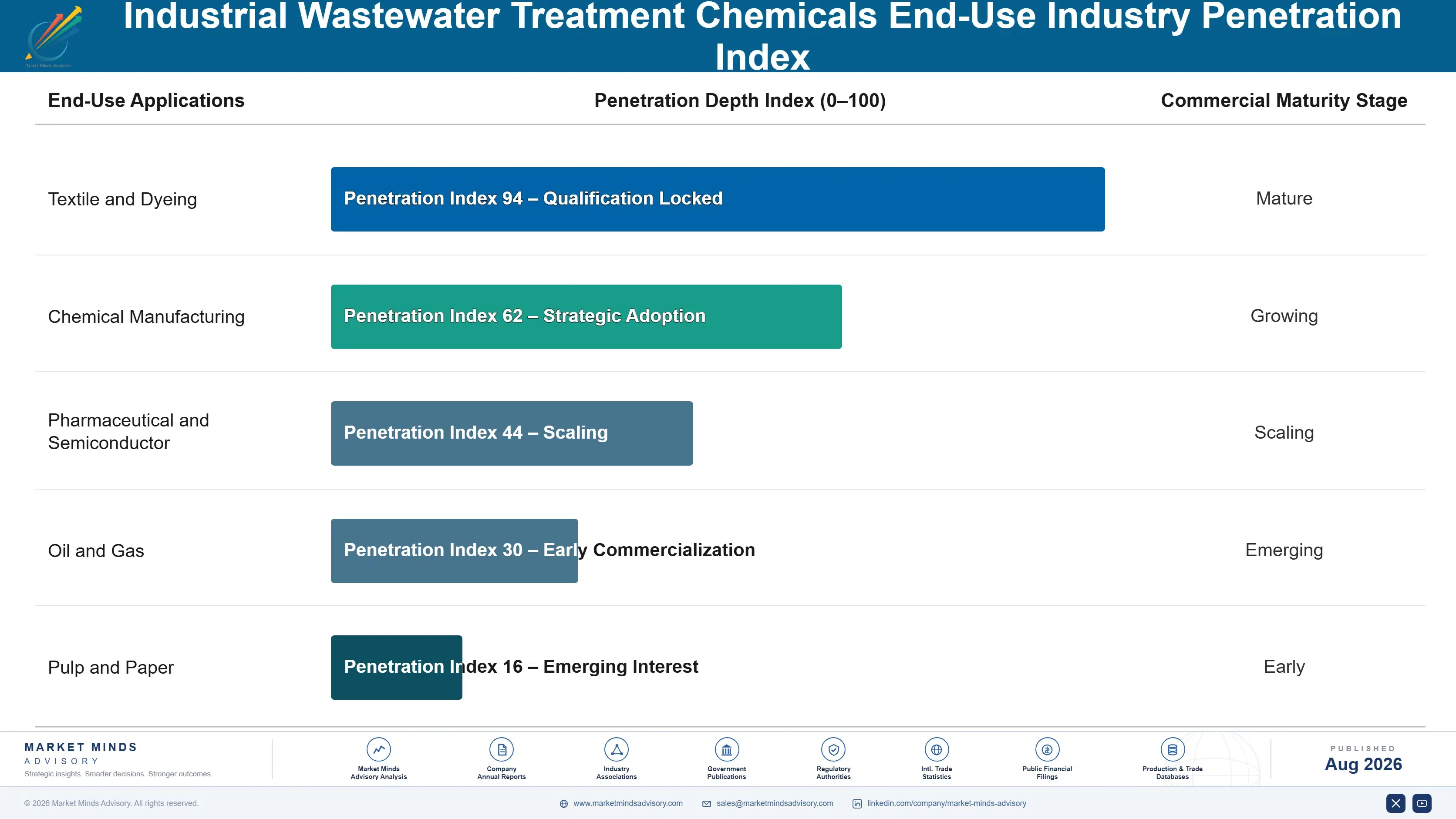 industrial-wastewater-treatment-chemicals-market-end-use-penetration-index-1787300294043