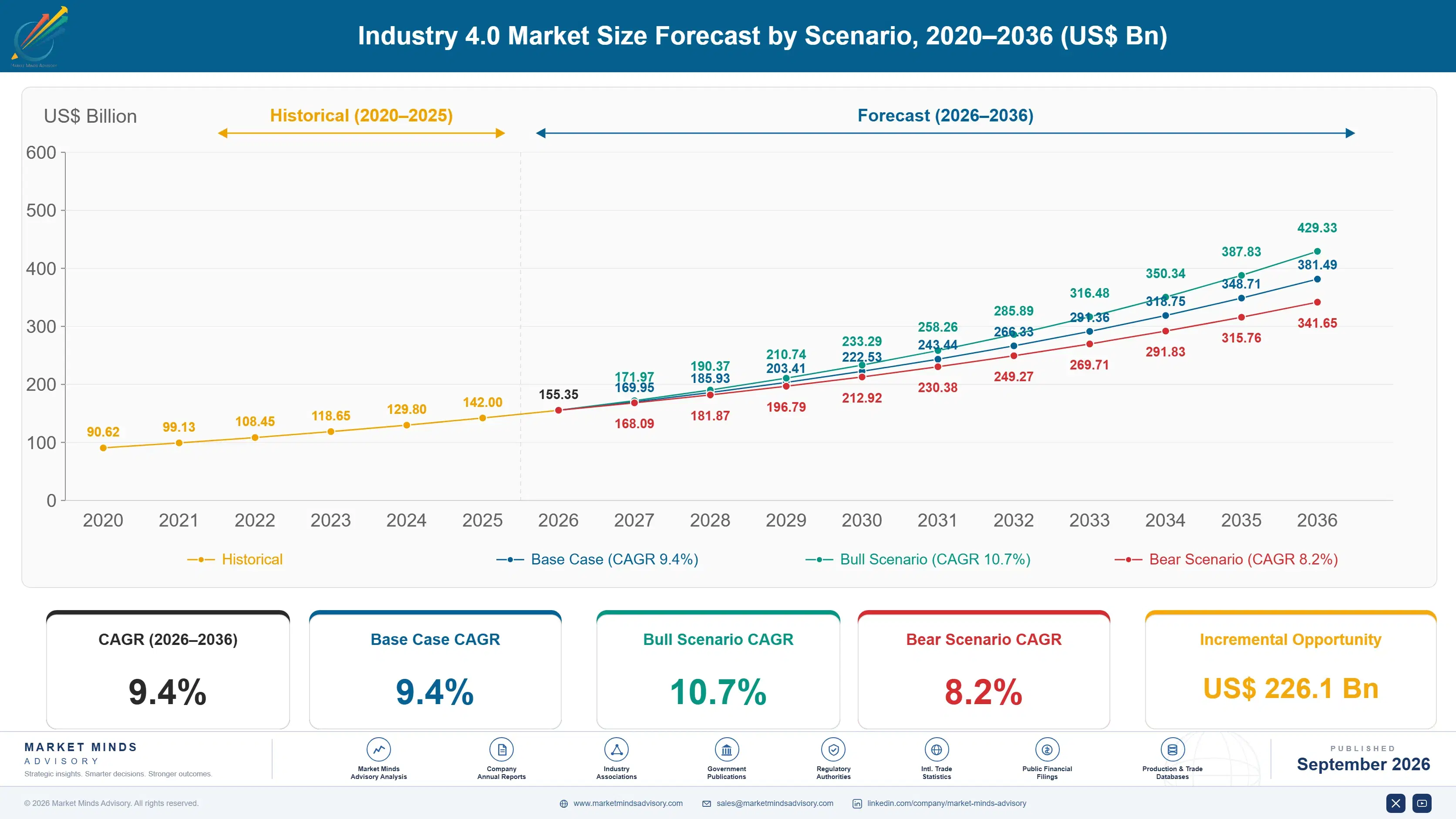 industry-4-0-market-size-forecast-scenario-1790007323569