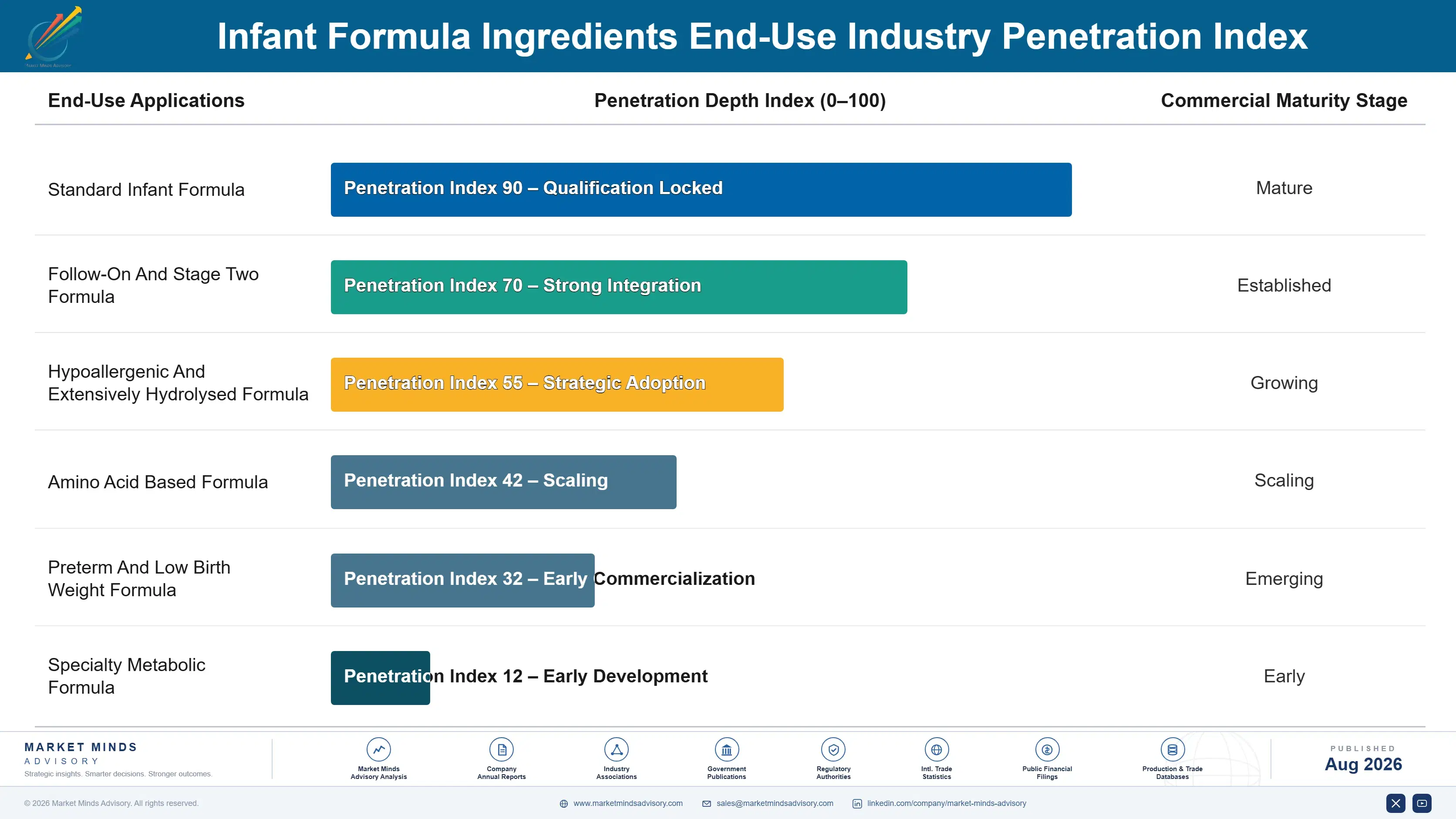infant-formula-ingredients-market-trends-end-use-penetration-index-1787460178605