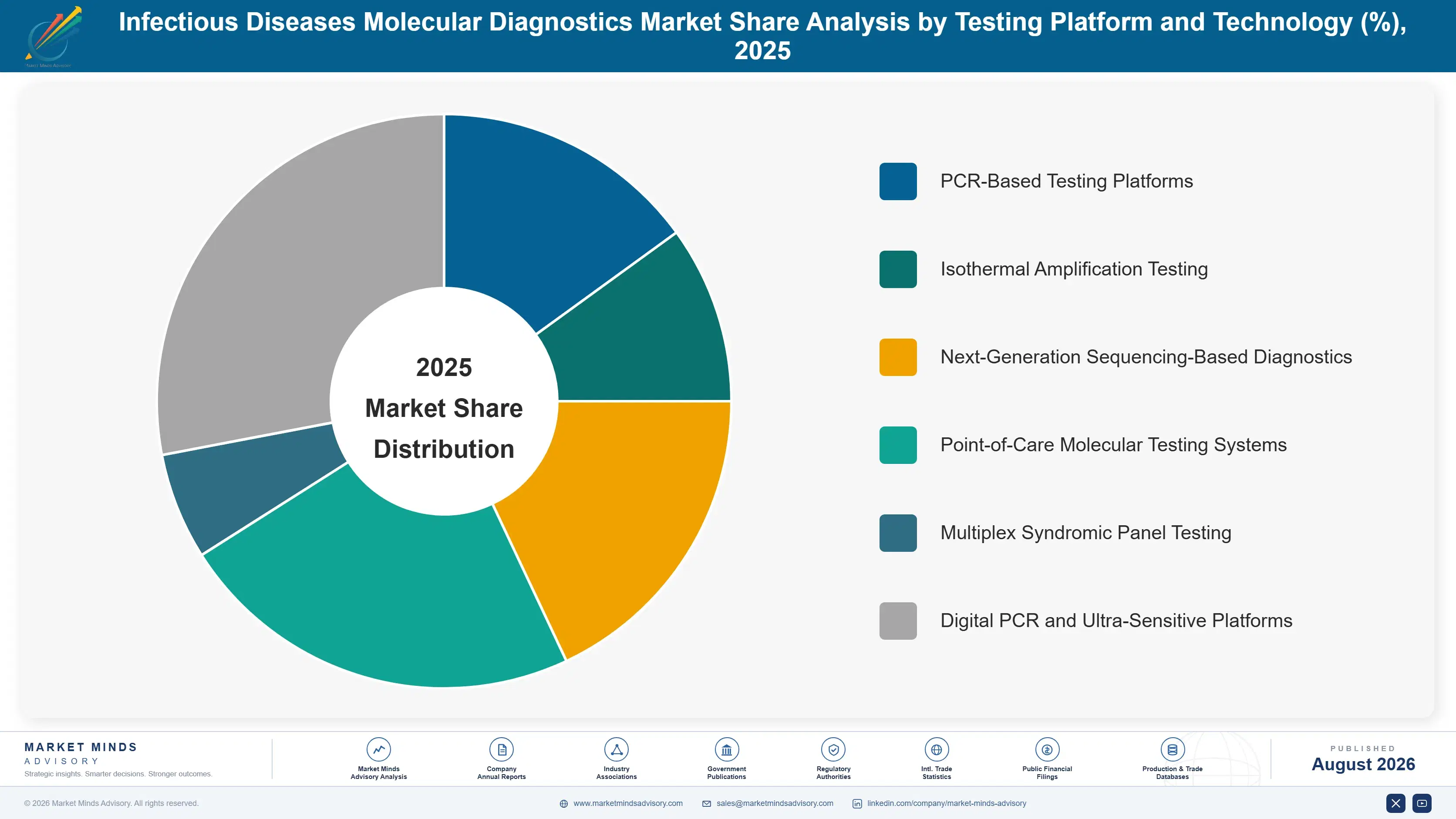 infectious-diseases-molecular-diagnostics-market-market-share-analysis-1787300739439