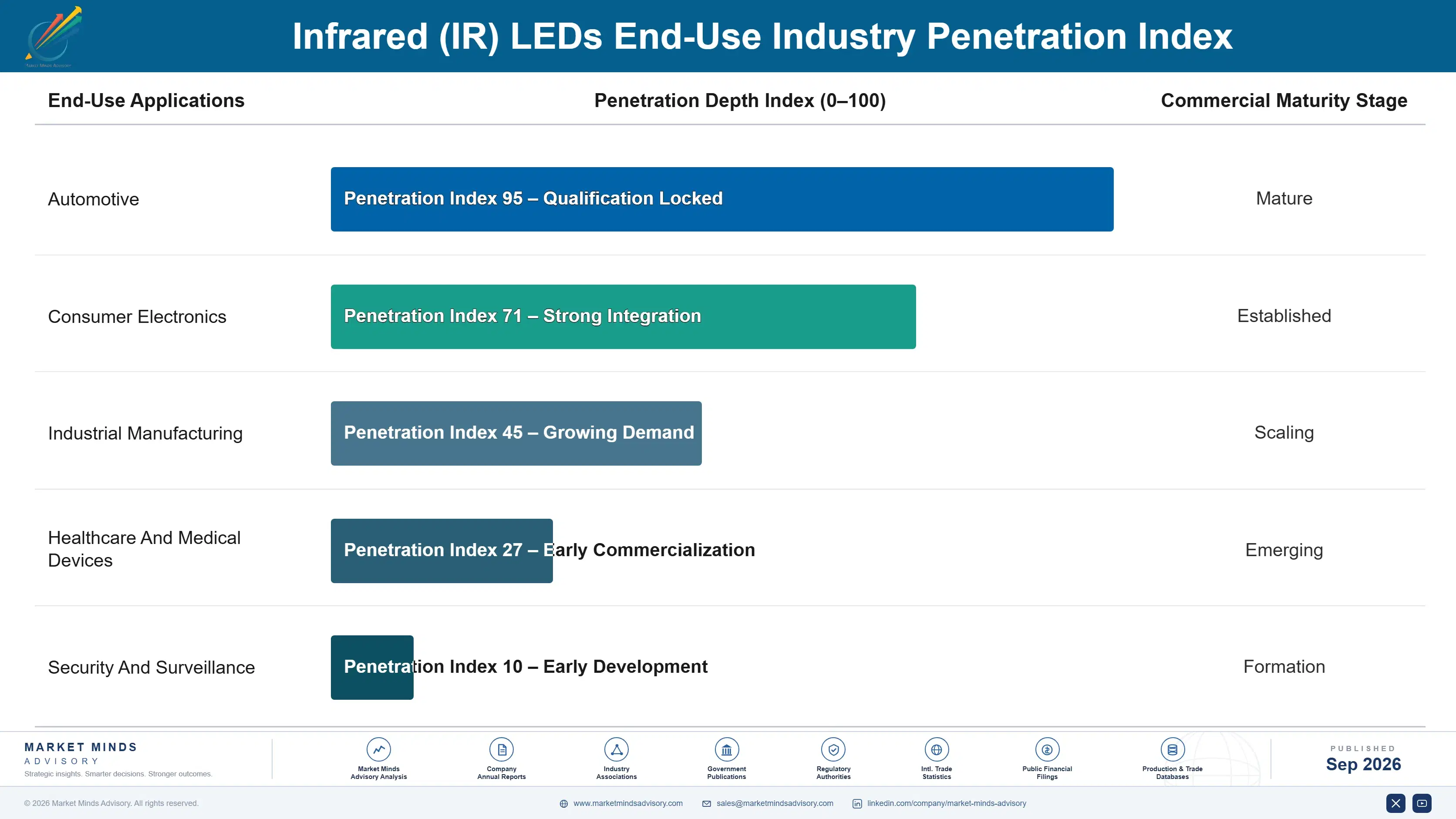infrared-ir-leds-market-end-use-penetration-index-1790004458166