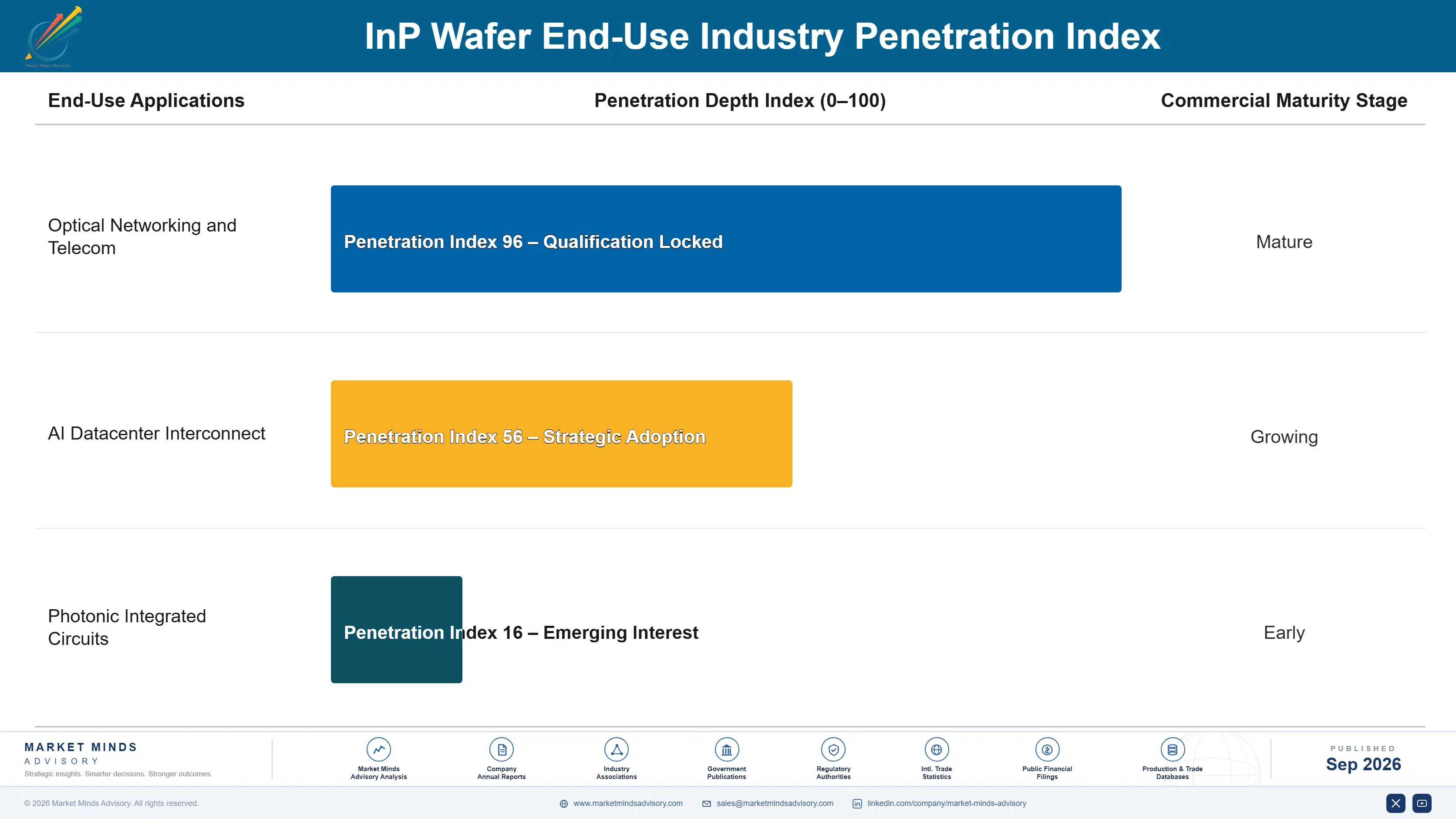 inp-wafer-market-end-use-penetration-index-1789992961805