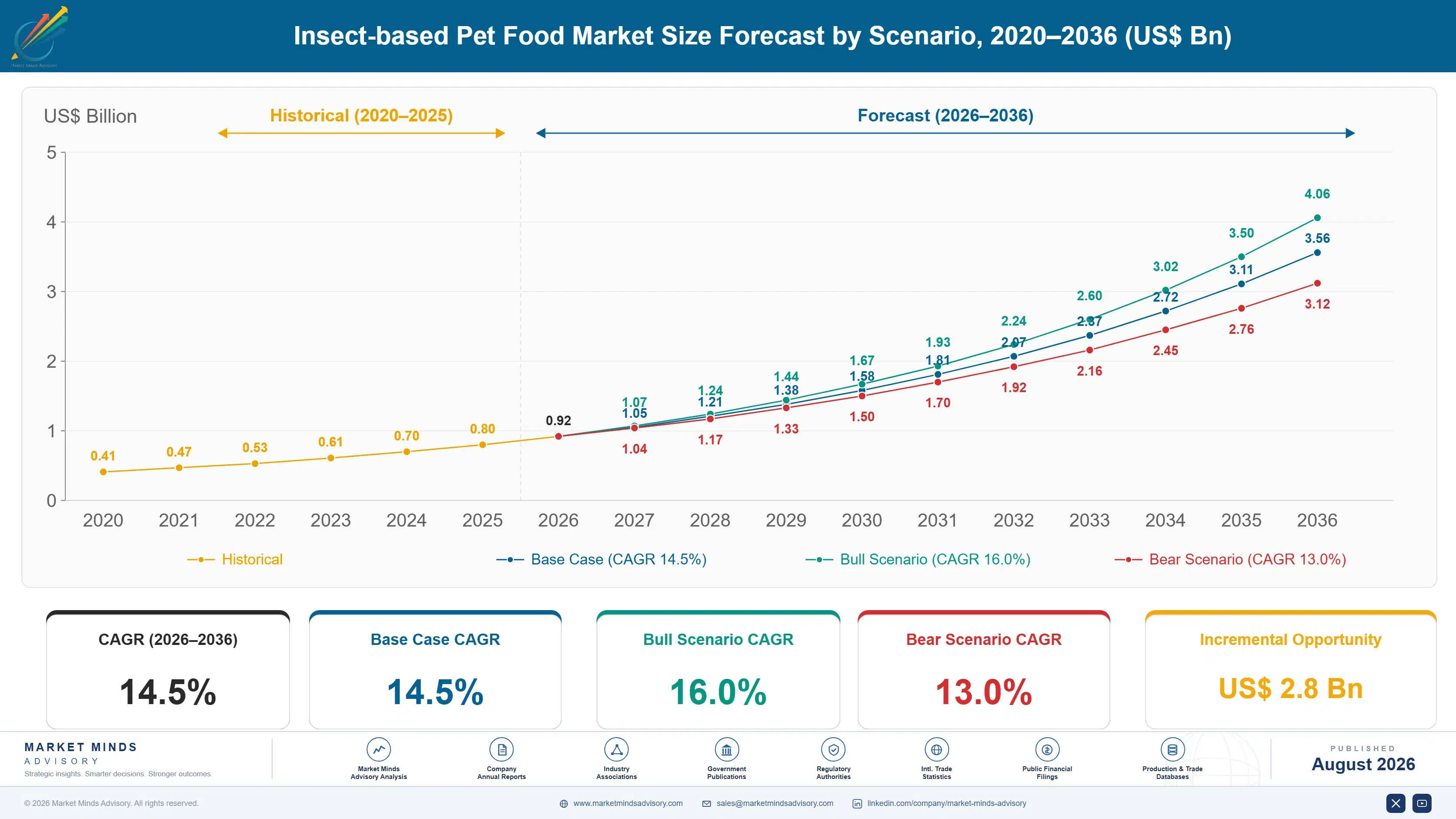insect-based-pet-food-market-trends-size-forecast-scenario-1787460627944