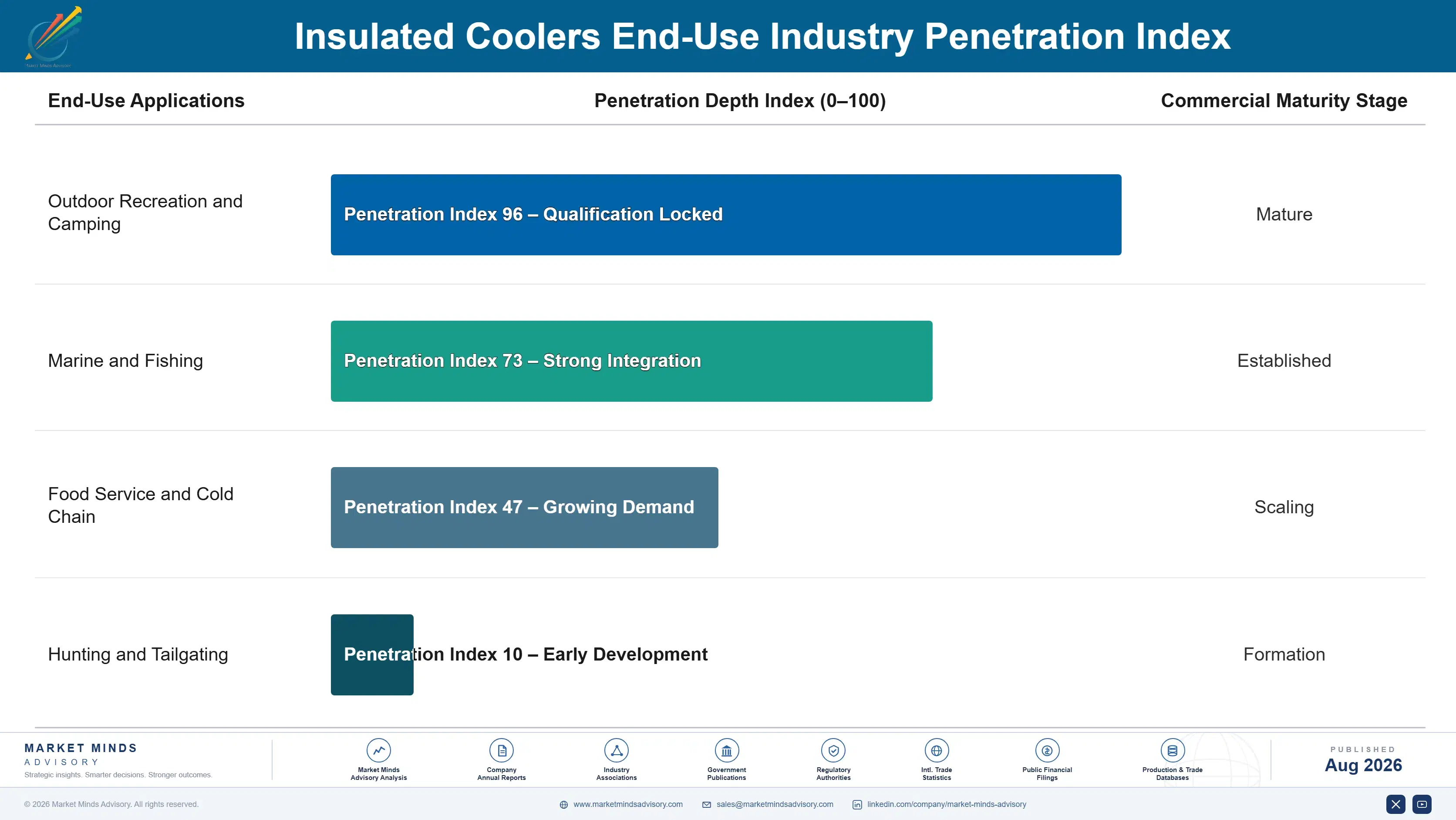 insulated-coolers-market-end-use-penetration-index-1787299486218