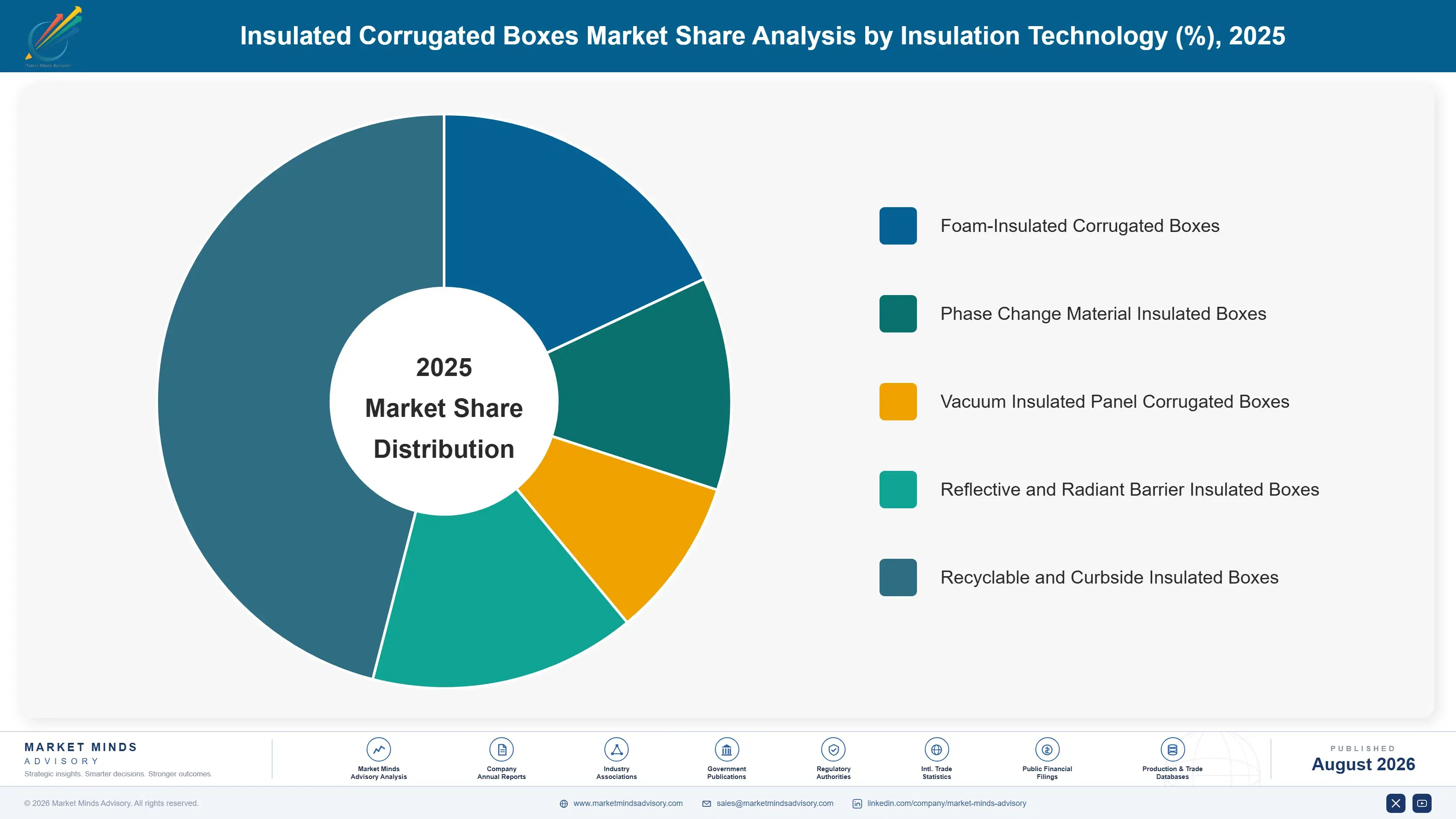 insulated-corrugated-boxes-market-market-share-analysis-1787299332905