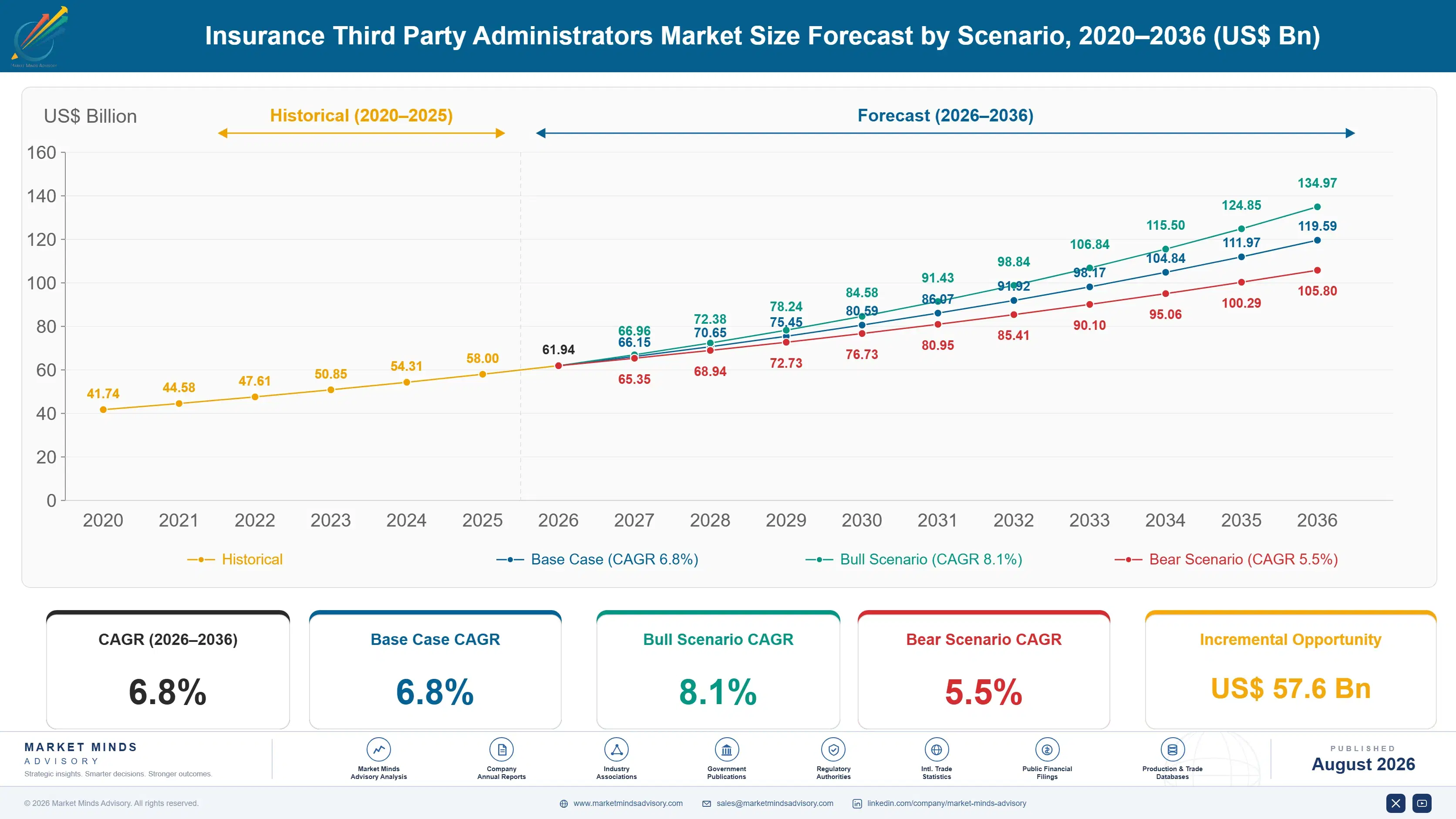 insurance-third-party-administrators-market-size-forecast-scenario-1787913090088