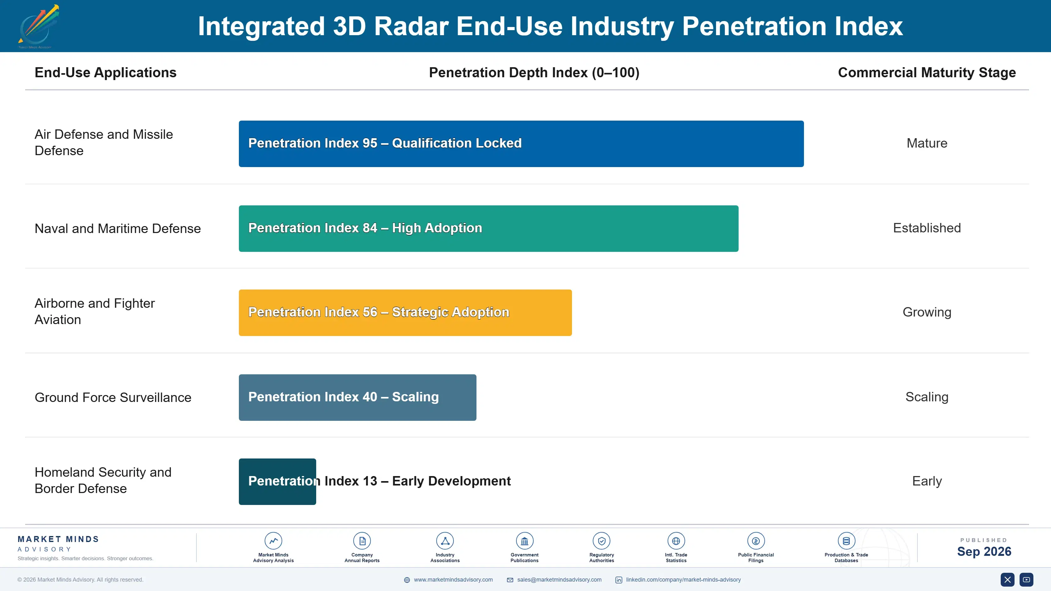 integrated-3d-radar-market-end-use-penetration-index-1789985445687