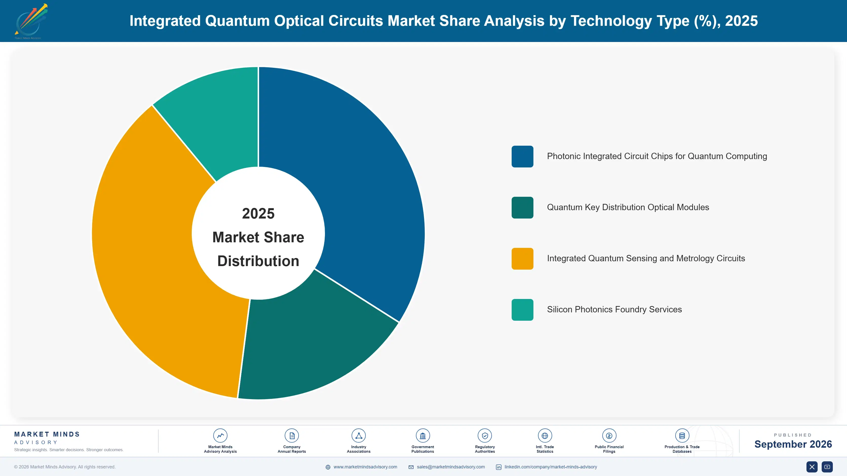 integrated-quantum-optical-circuits-market-market-share-analysis-1789999787333