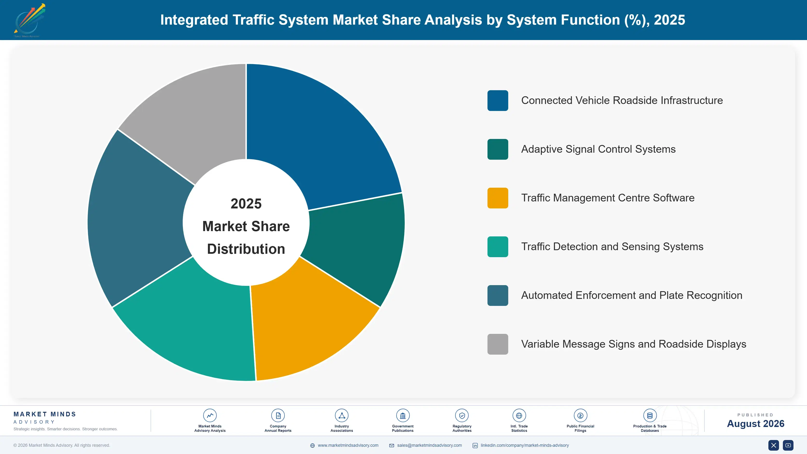 integrated-traffic-system-market-trends-market-share-analysis-1787317022467