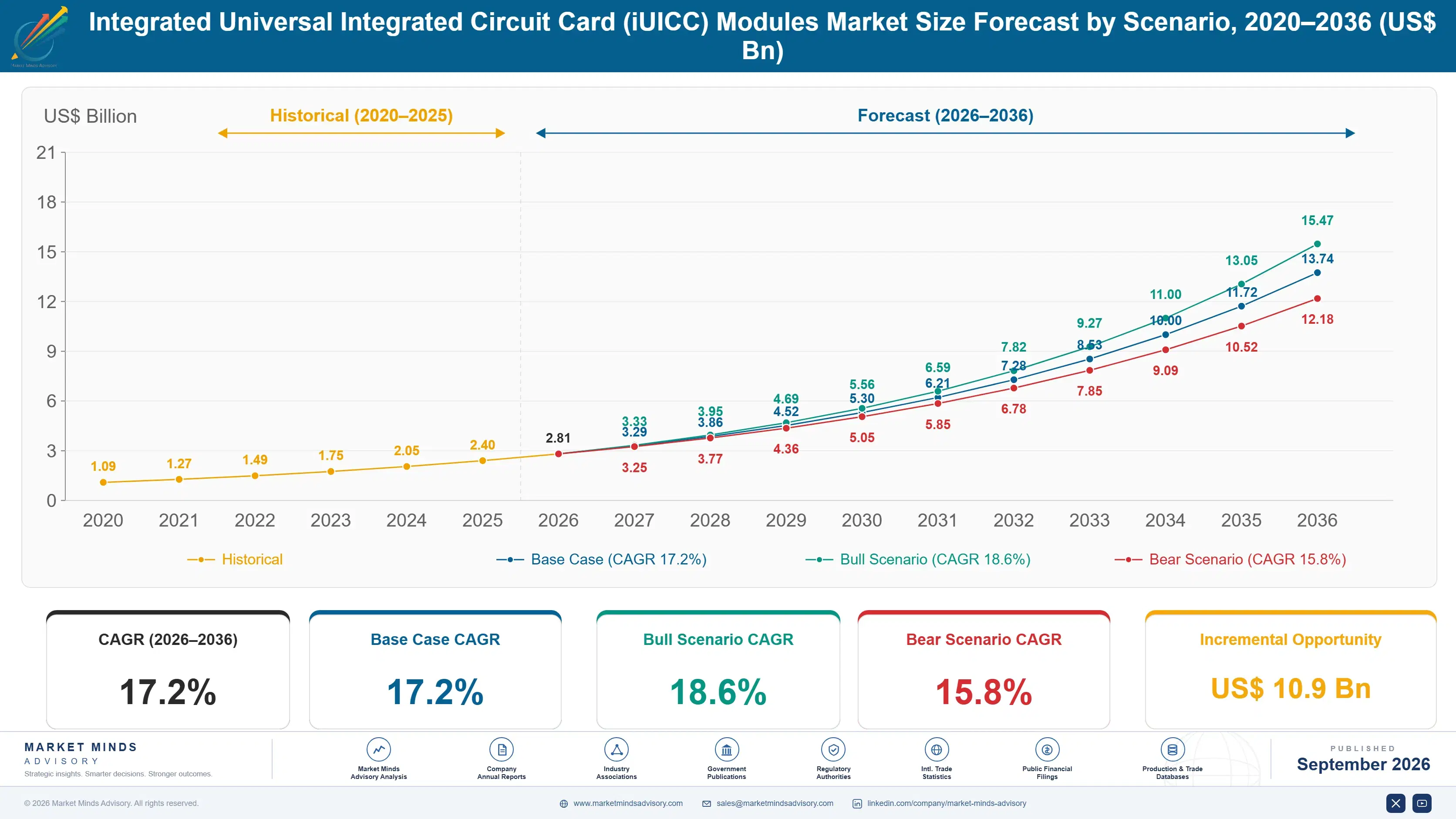 integrated-universal-integrated-circuit-card-iuicc-size-forecast-scenario-1789986110152