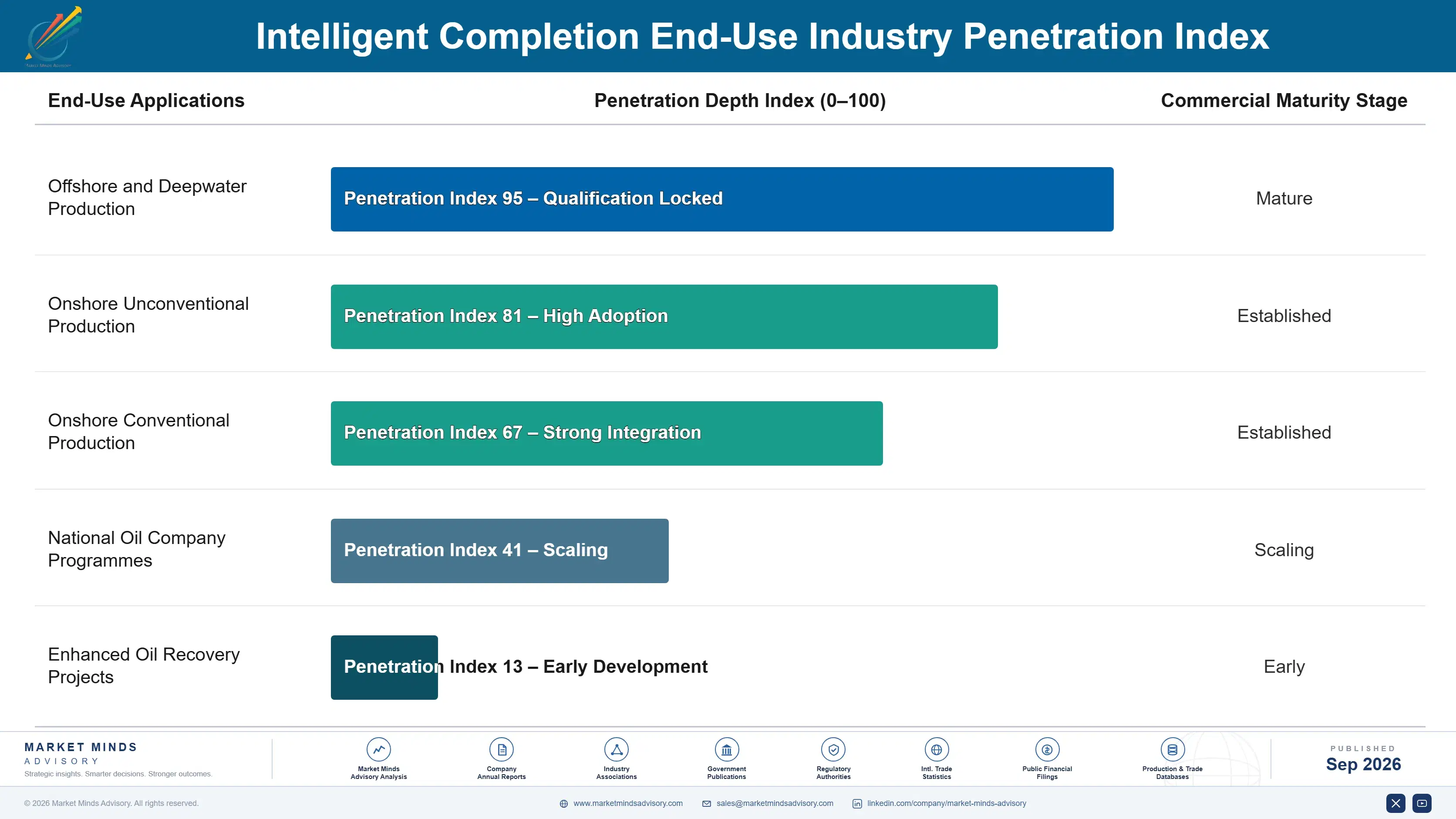 intelligent-completion-market-end-use-penetration-index-1788678125718