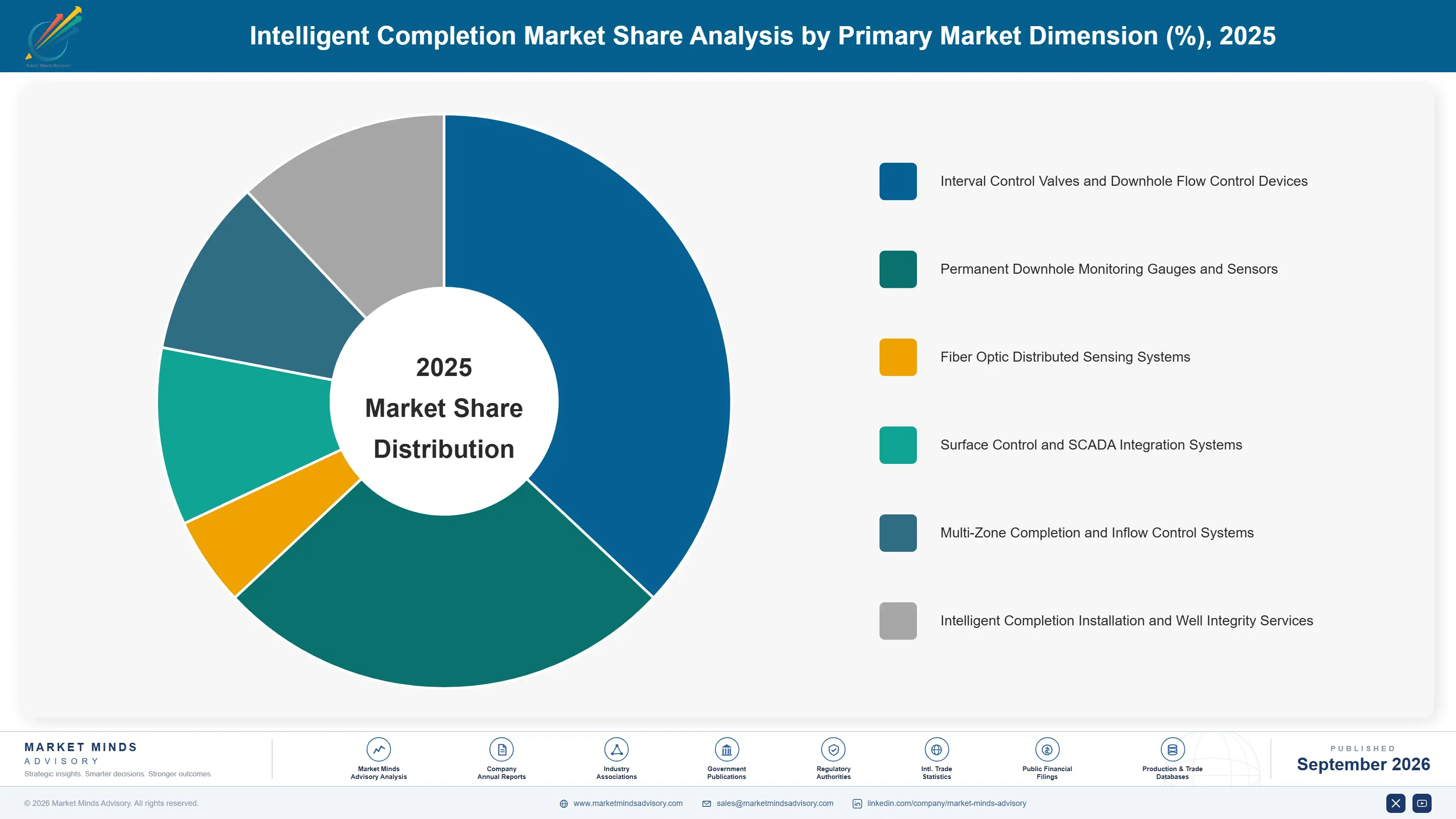 intelligent-completion-market-market-share-analysis-1788678123422