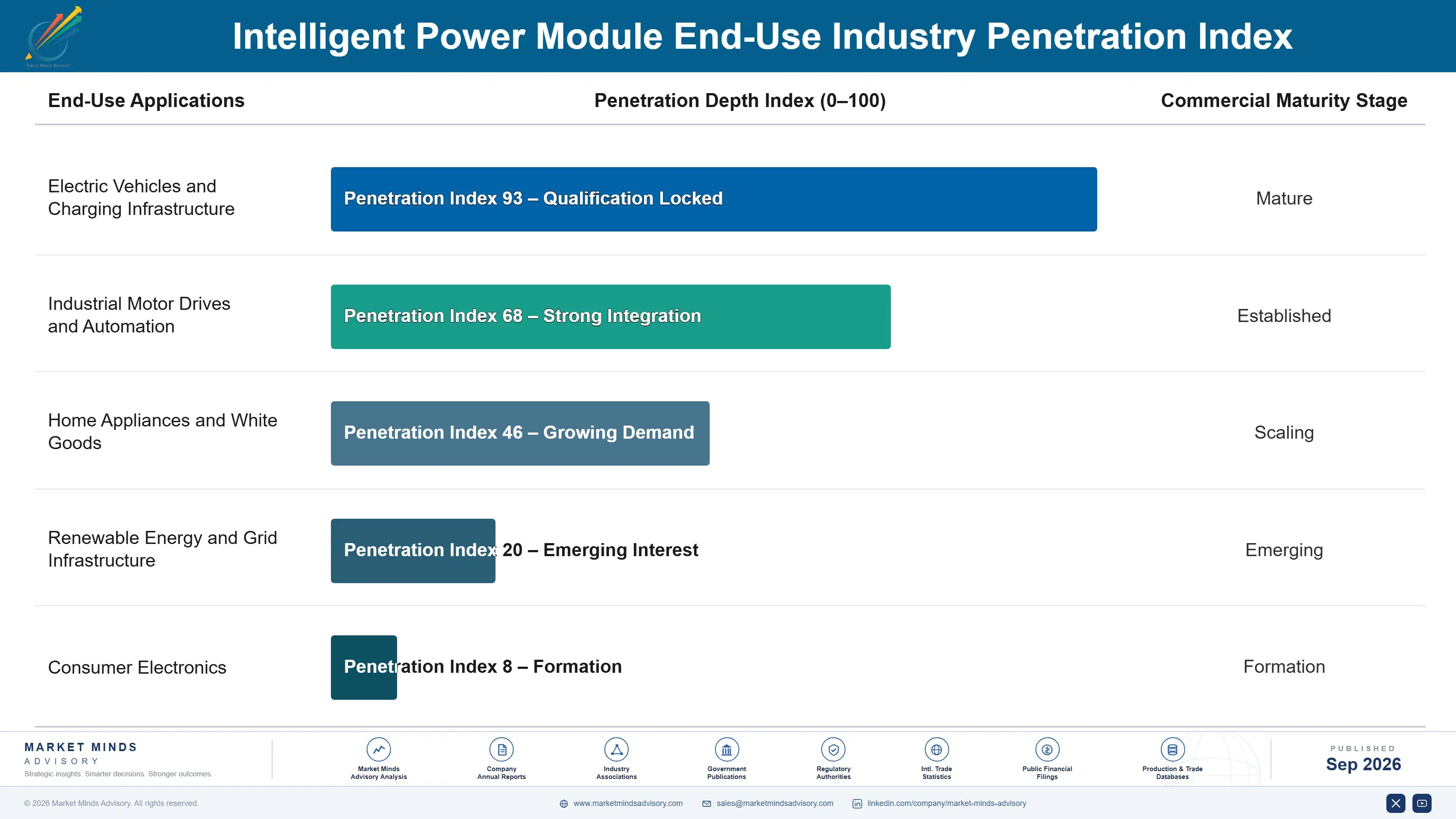 intelligent-power-module-market-end-use-penetration-index-1790004633716