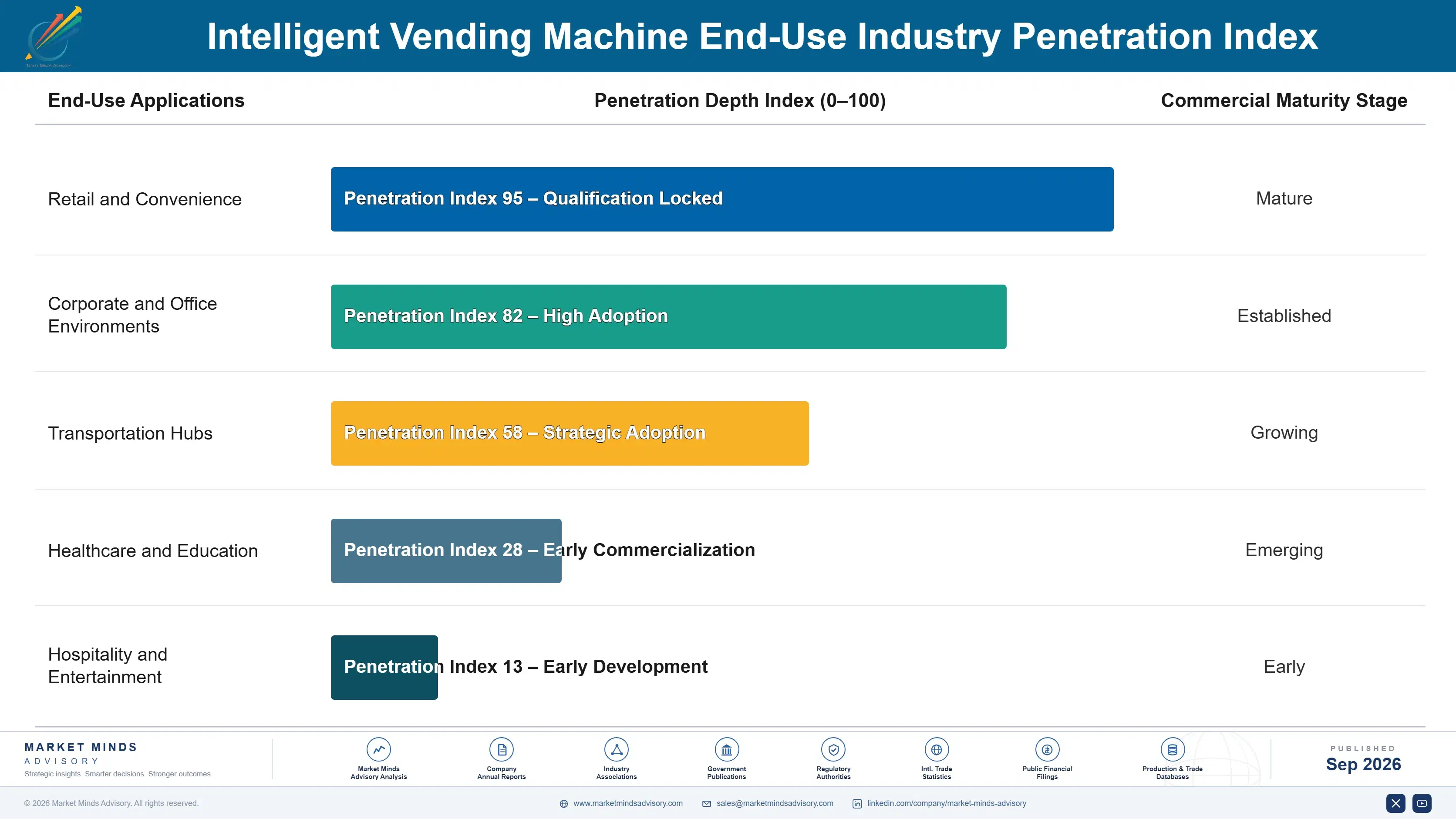 intelligent-vending-machines-market-end-use-penetration-index-1788415509078