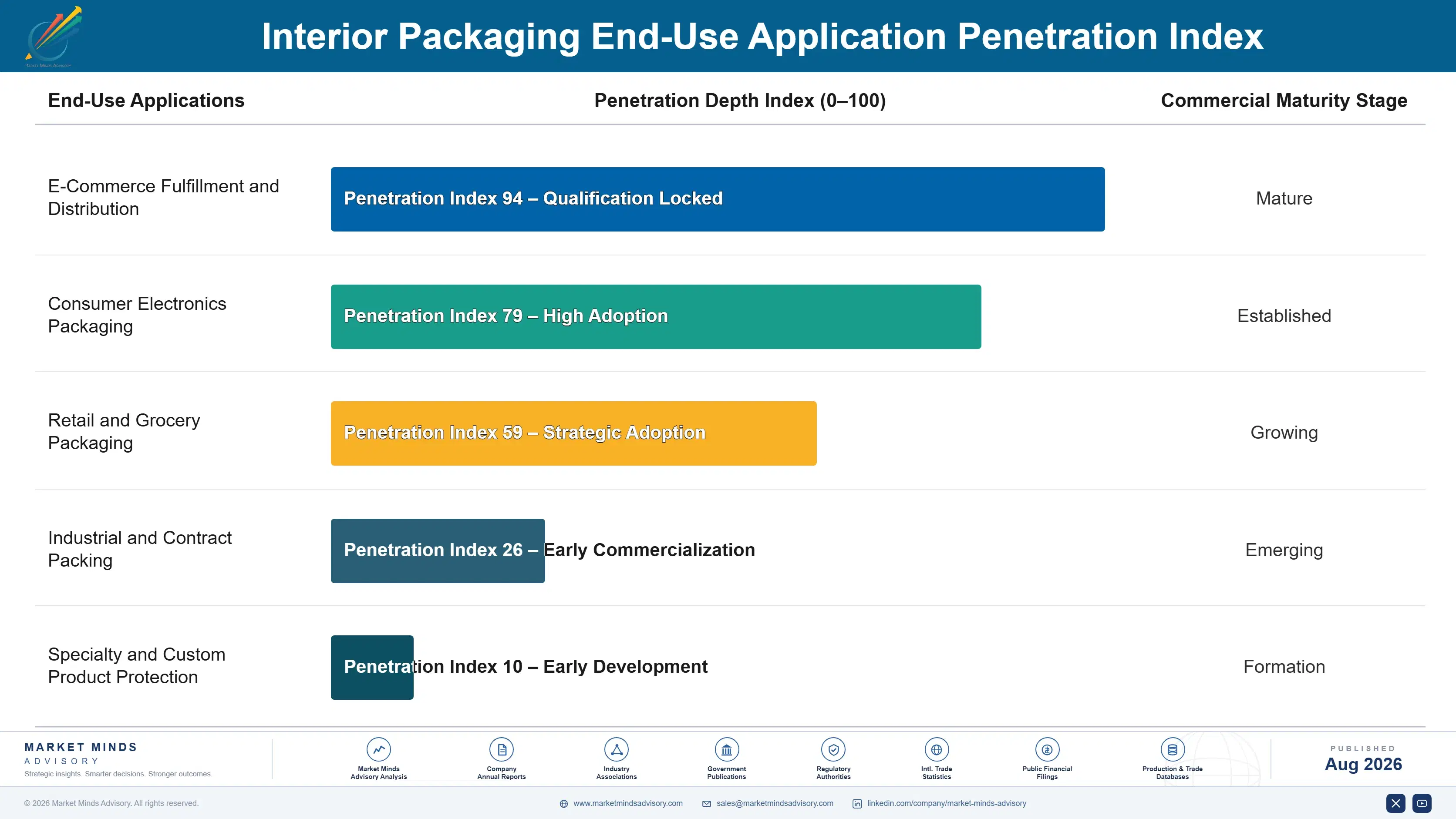 interior-packaging-market-end-use-penetration-index-1787299437462