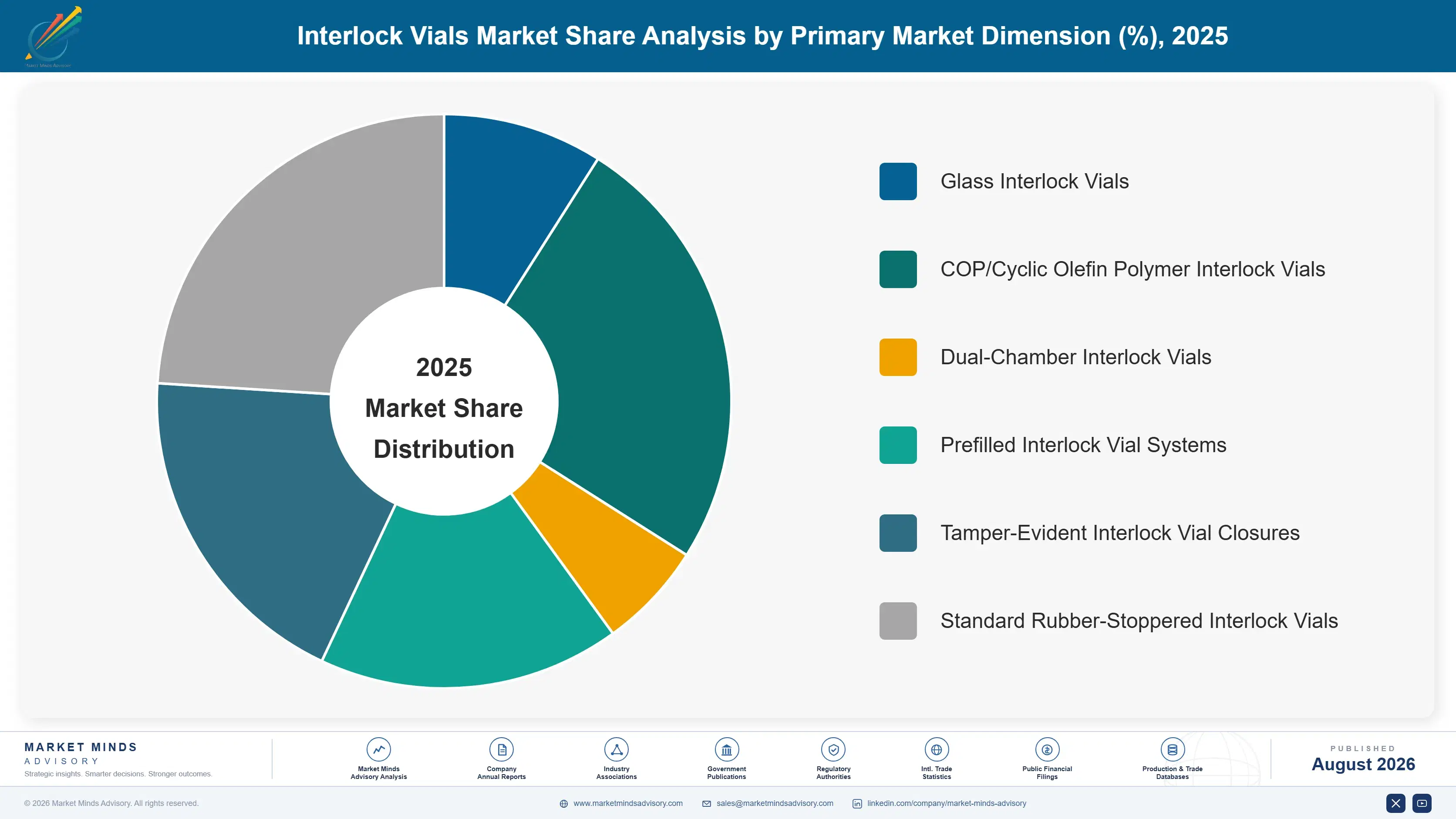 interlock-vials-market-market-share-analysis-1787308873653