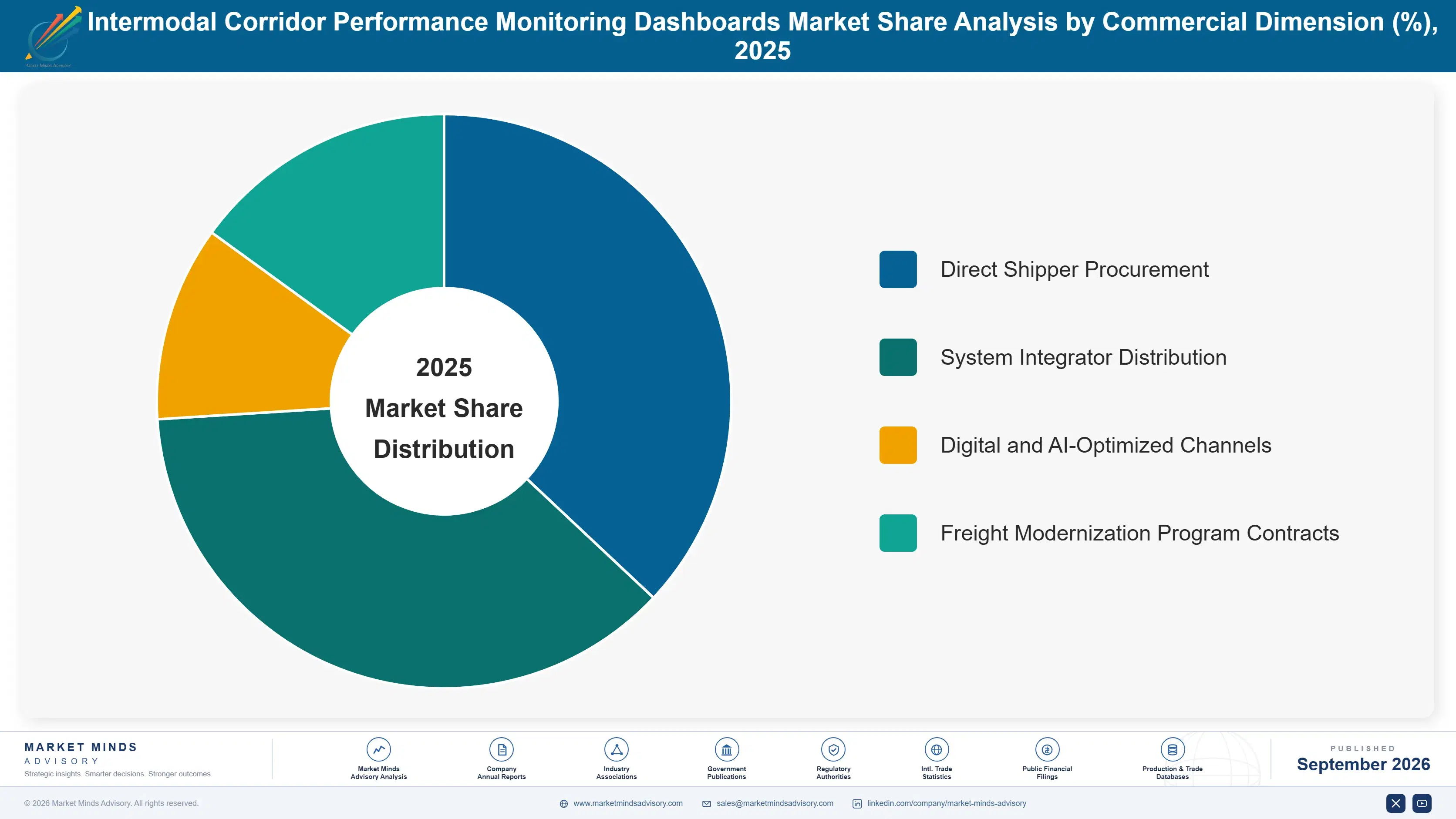 intermodal-corridor-performance-monitoring-dashboa-market-share-analysis-1788421889710