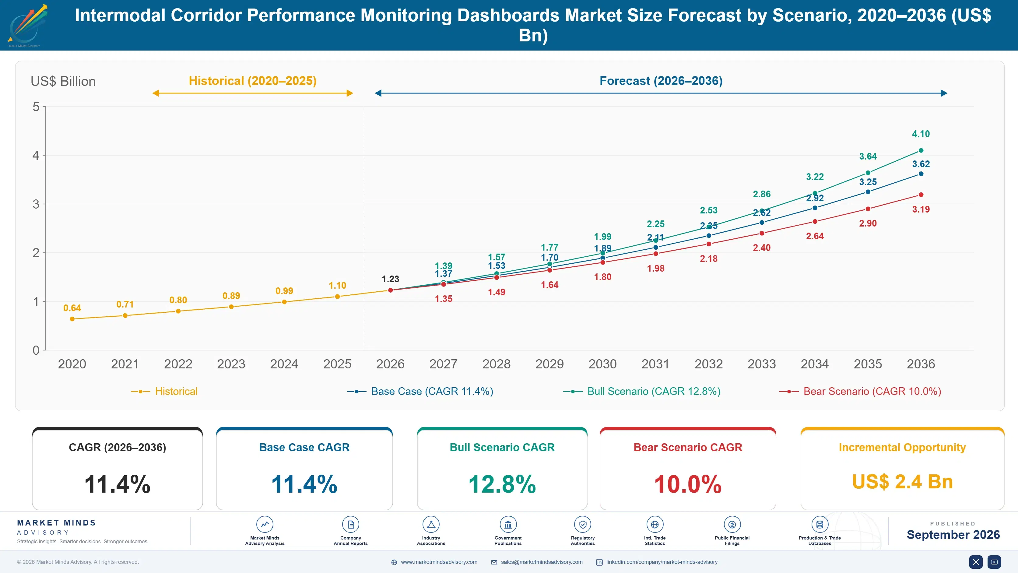 intermodal-corridor-performance-monitoring-dashboa-size-forecast-scenario-1788421889149