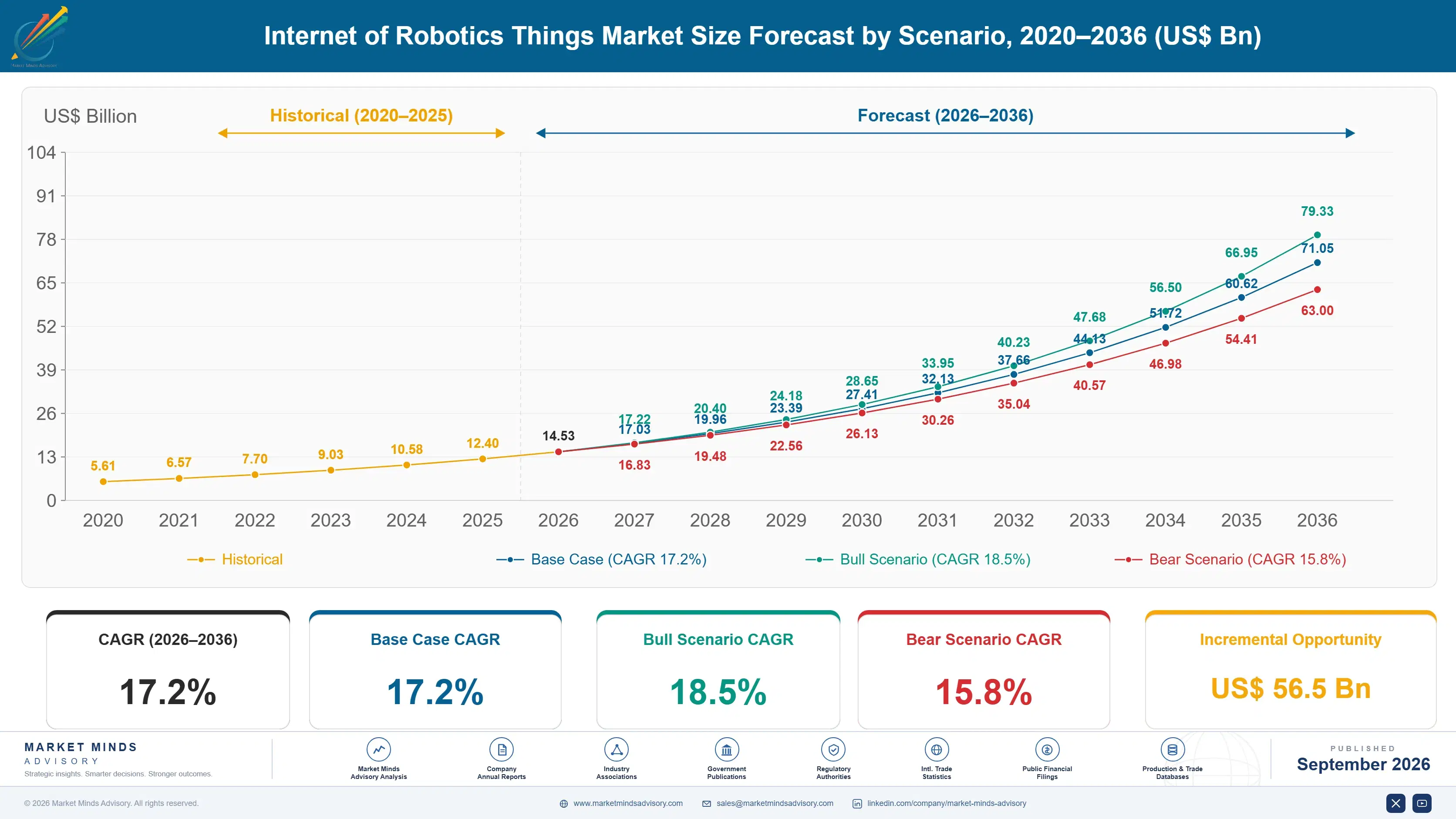 internet-of-robotics-things-market-size-forecast-scenario-1790001954828
