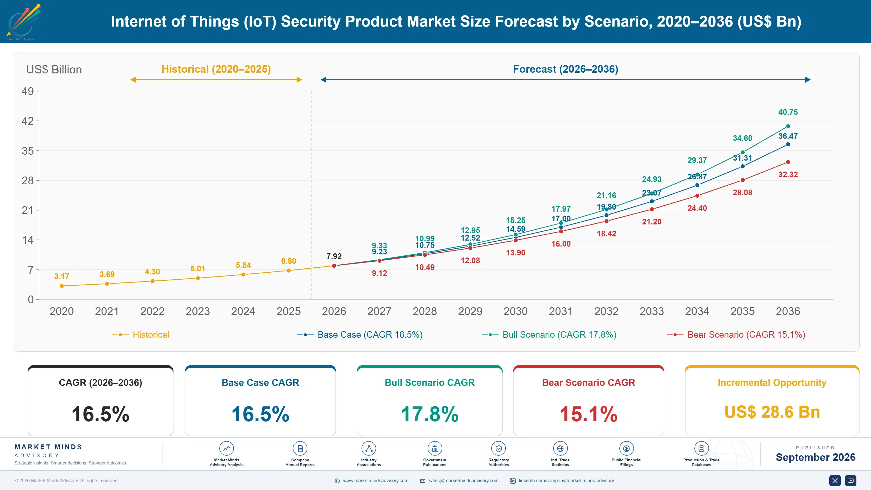 internet-of-things-security-products-market-size-forecast-scenario-1790011797118