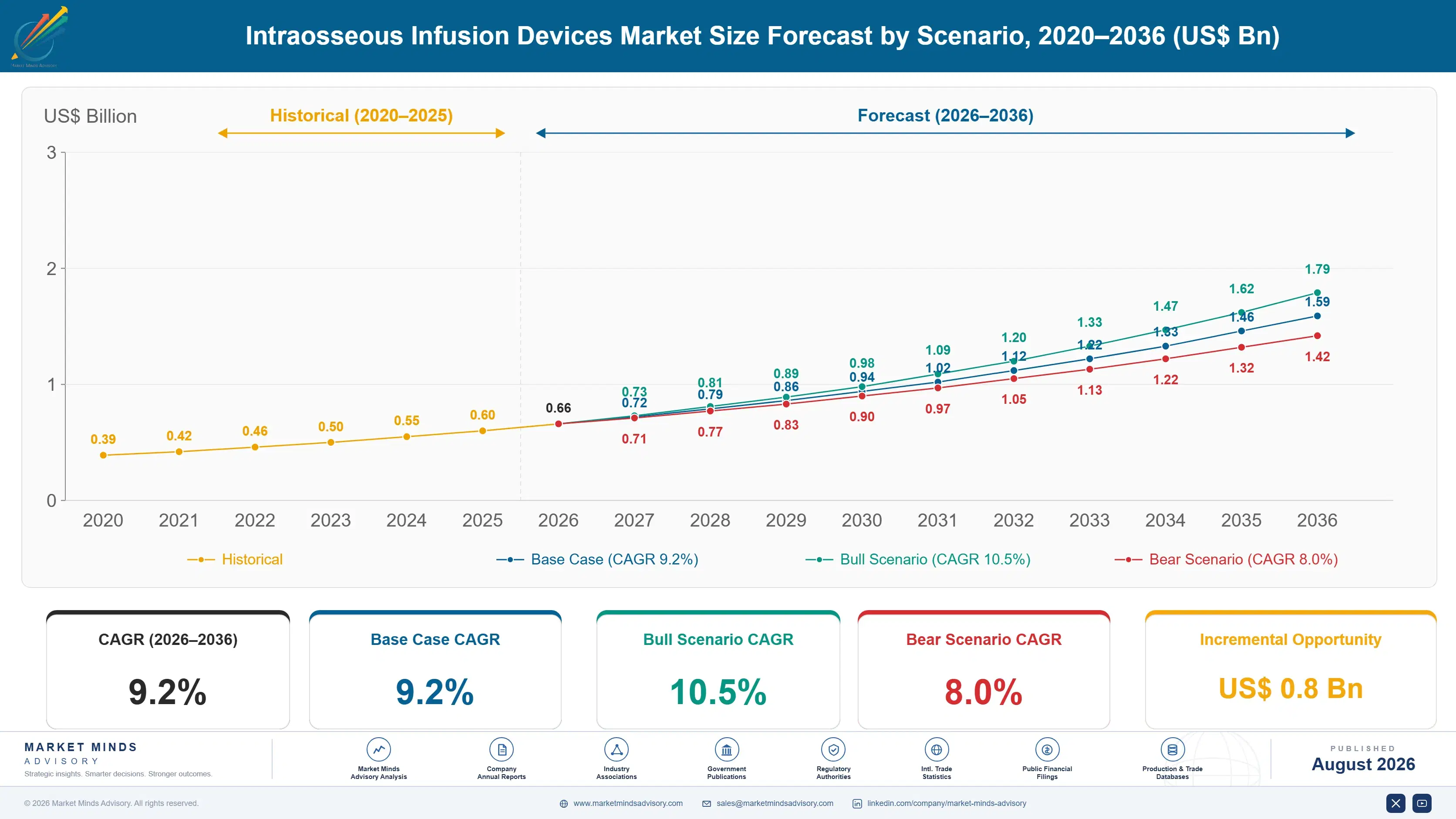 intraosseous-infusion-devices-market-size-forecast-scenario-1787304046232