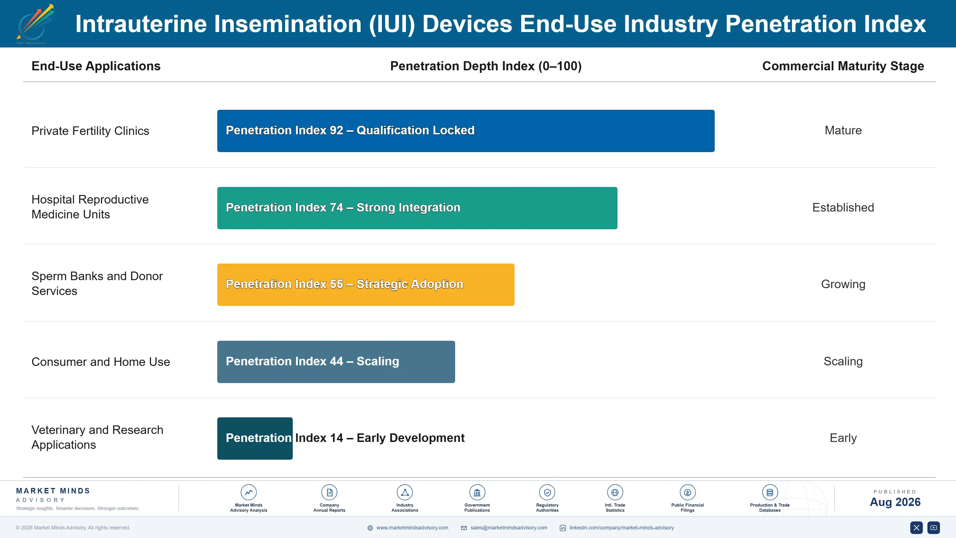 intrauterine-insemination-iui-devices-market-end-use-penetration-index-1787297677396