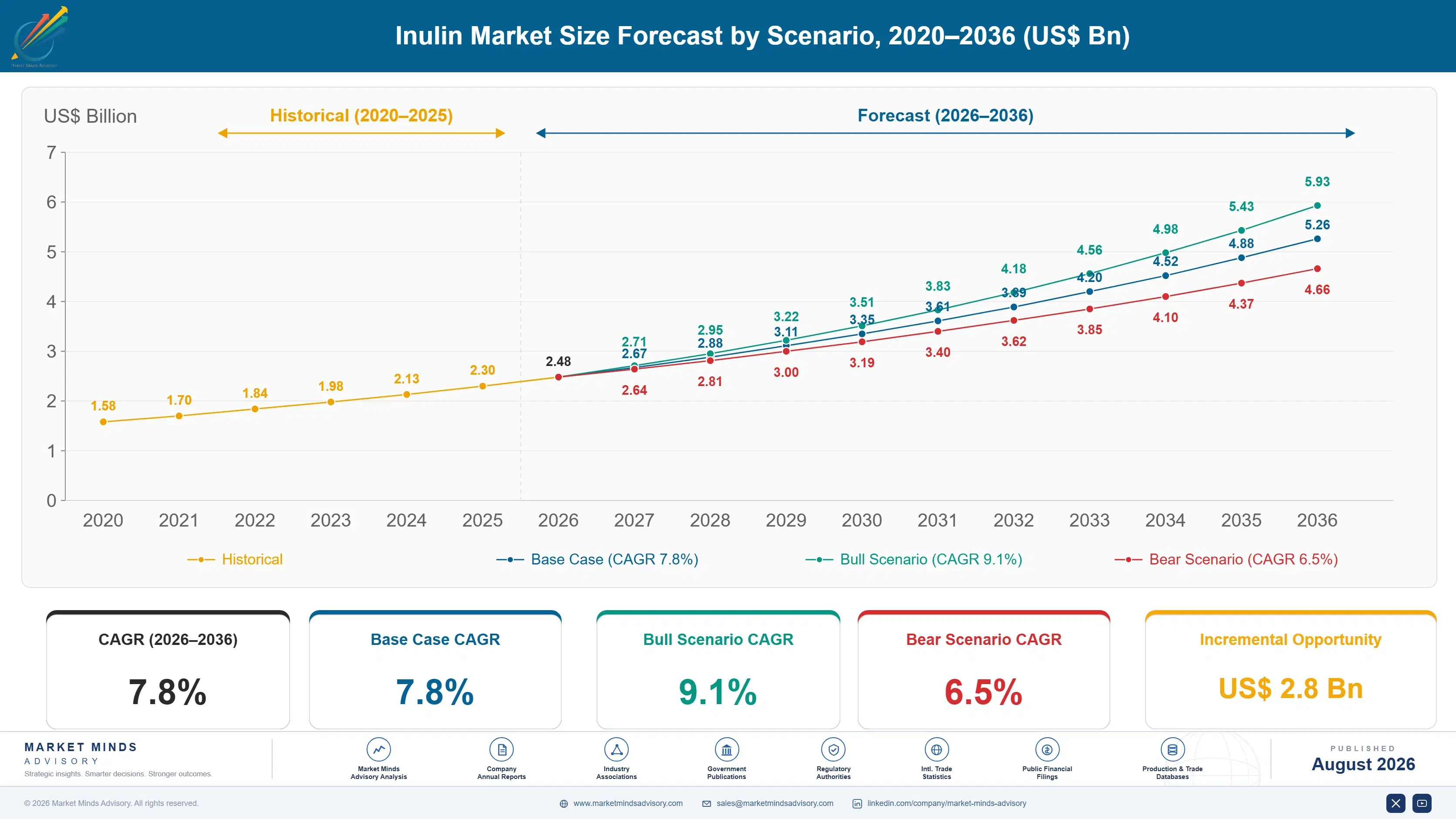 inulin-market-2024-2034-trends-growth-insights-size-forecast-scenario-1787459877949