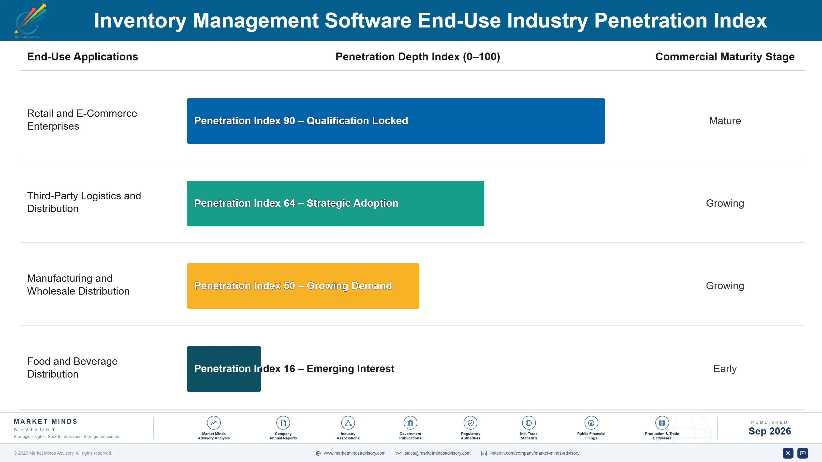 inventory-management-software-market-end-use-penetration-index-1788419821036