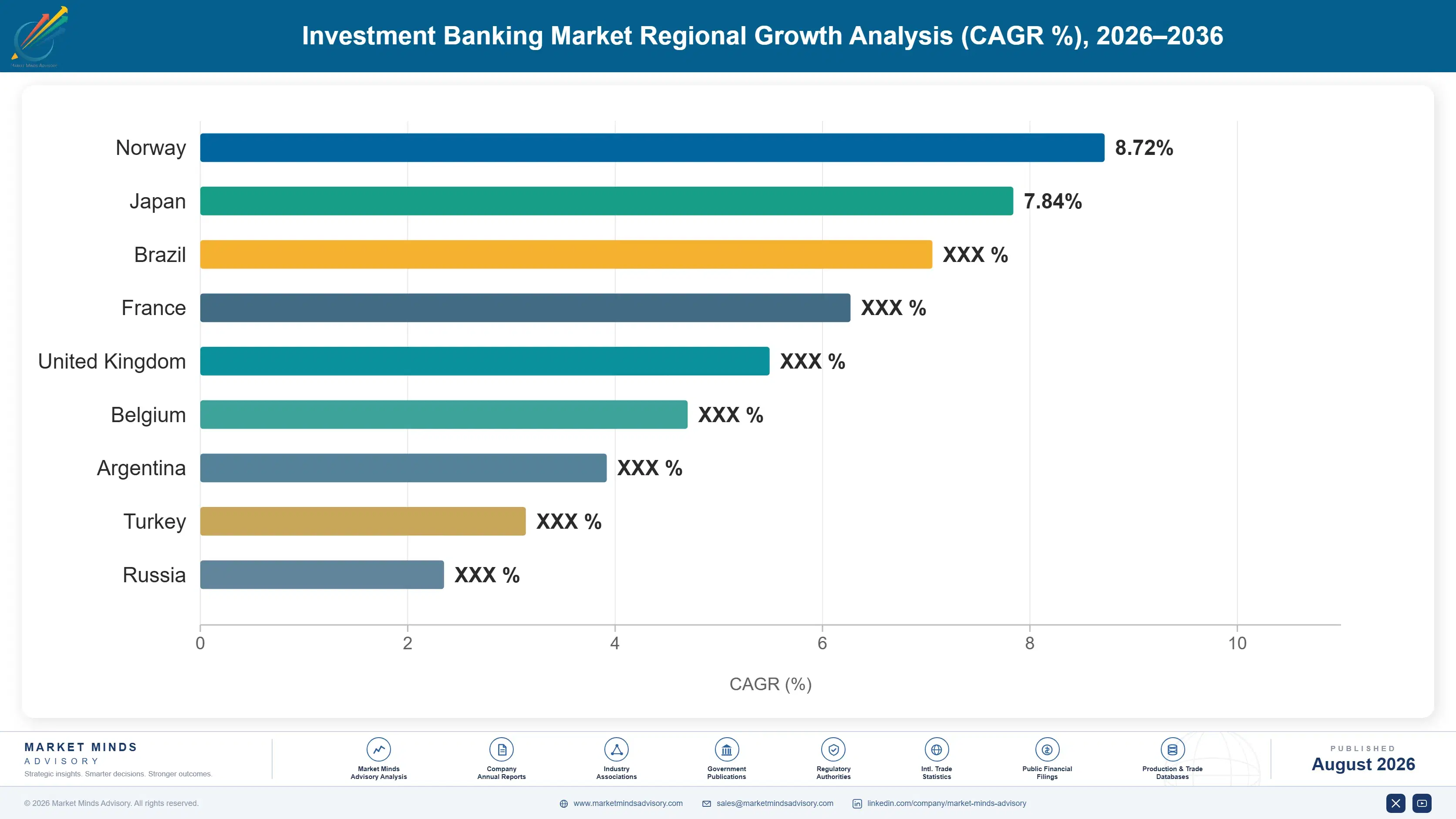 investment-banking-industry-country-cagr-analysis-1787913110875