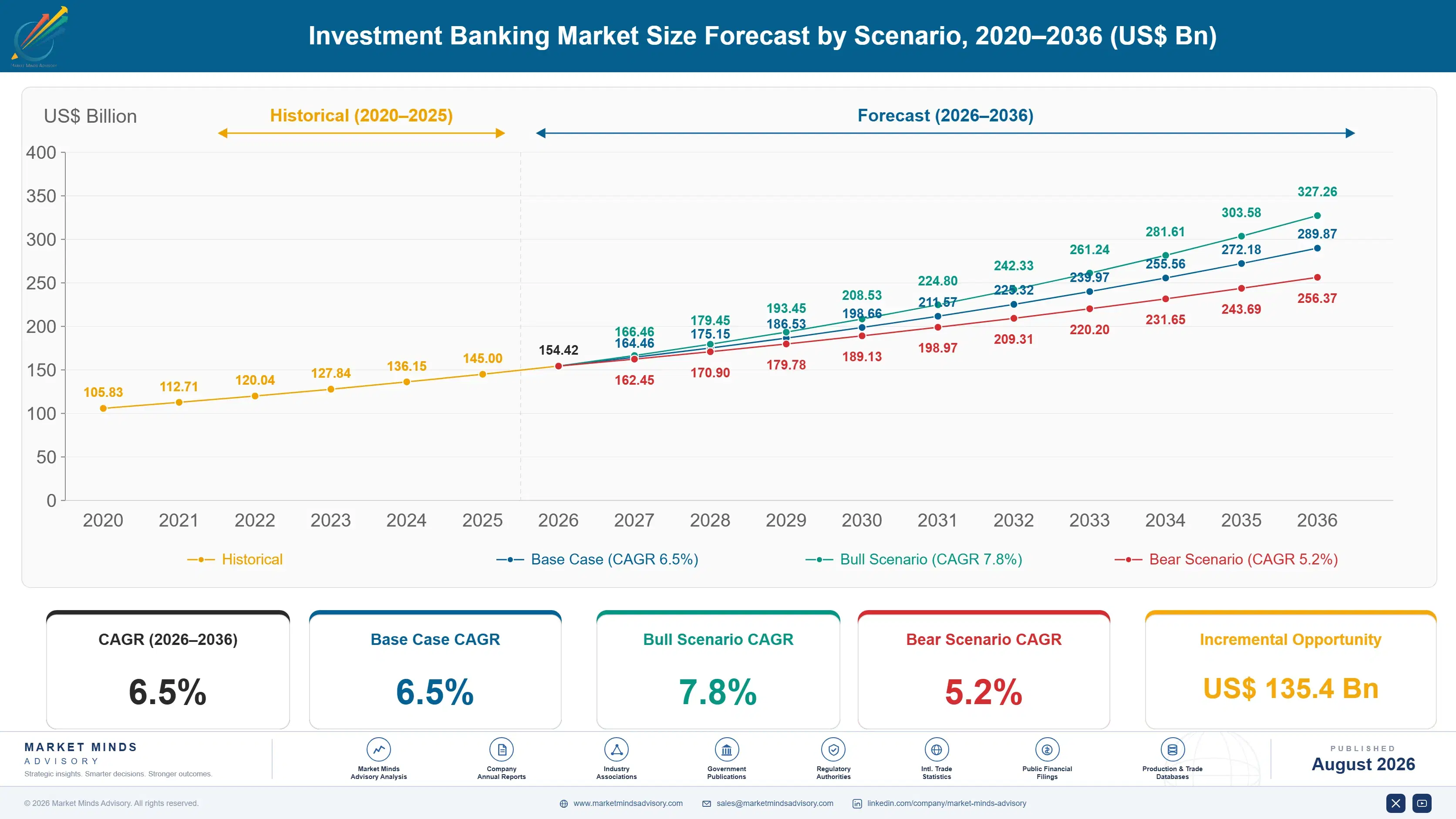 investment-banking-industry-size-forecast-scenario-1787913109836