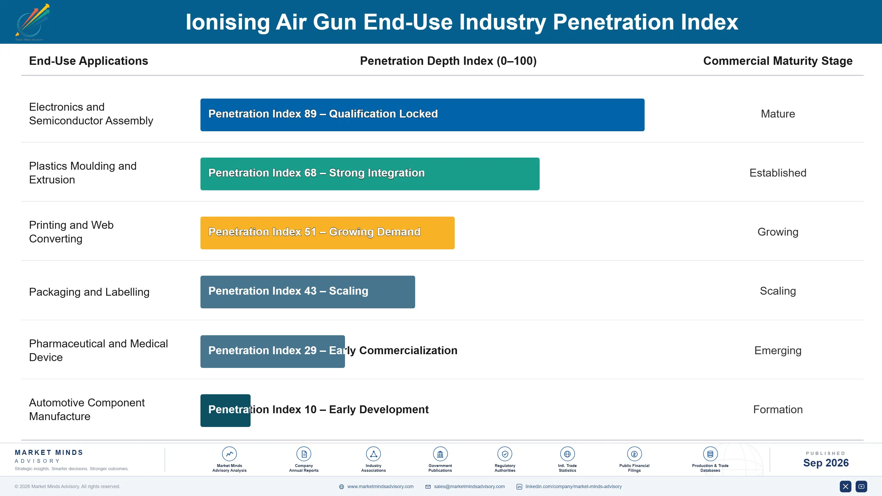 ionising-air-gun-market-end-use-penetration-index-1788255448276