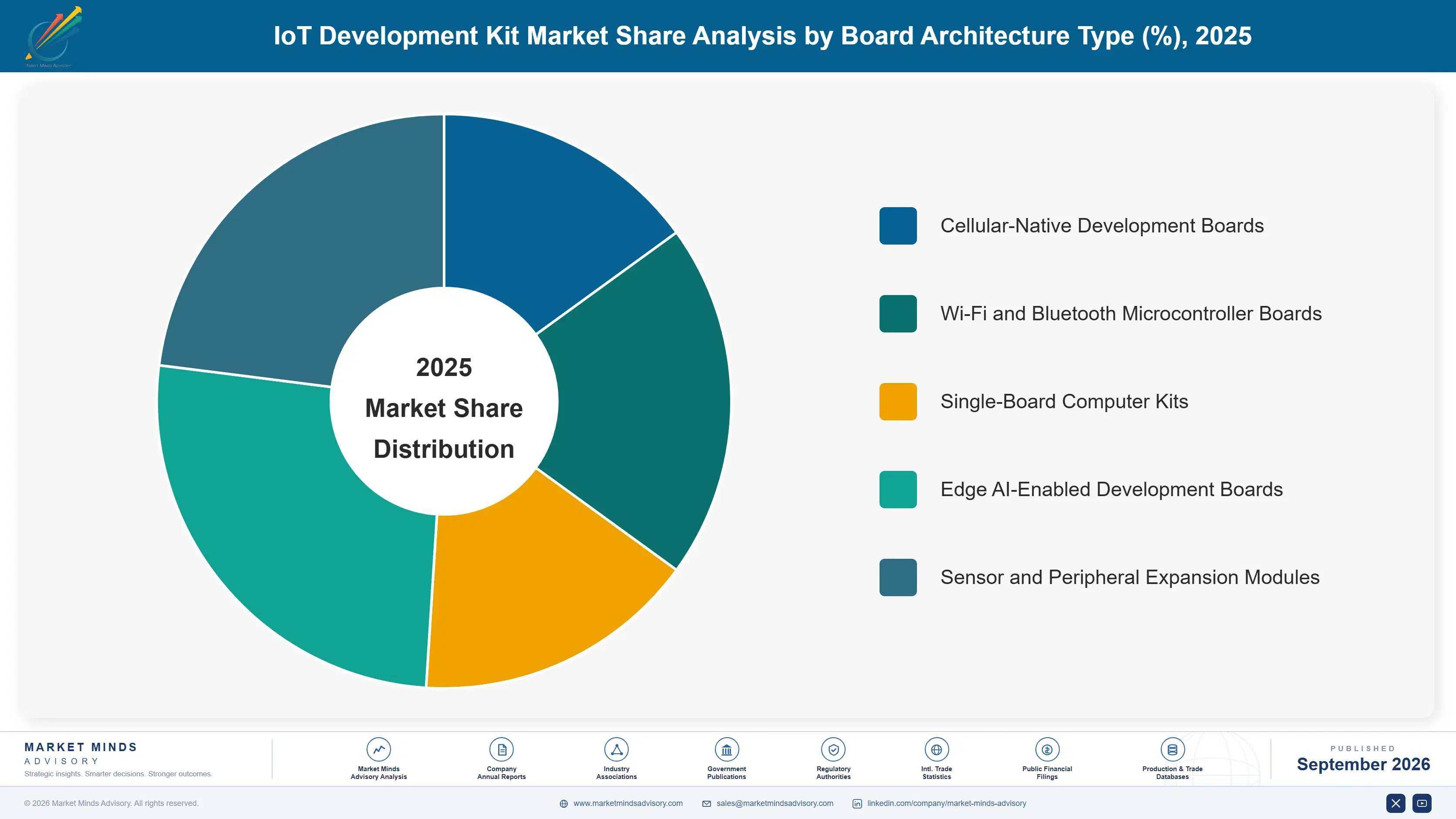 iot-development-kit-market-market-share-analysis-1789996341071
