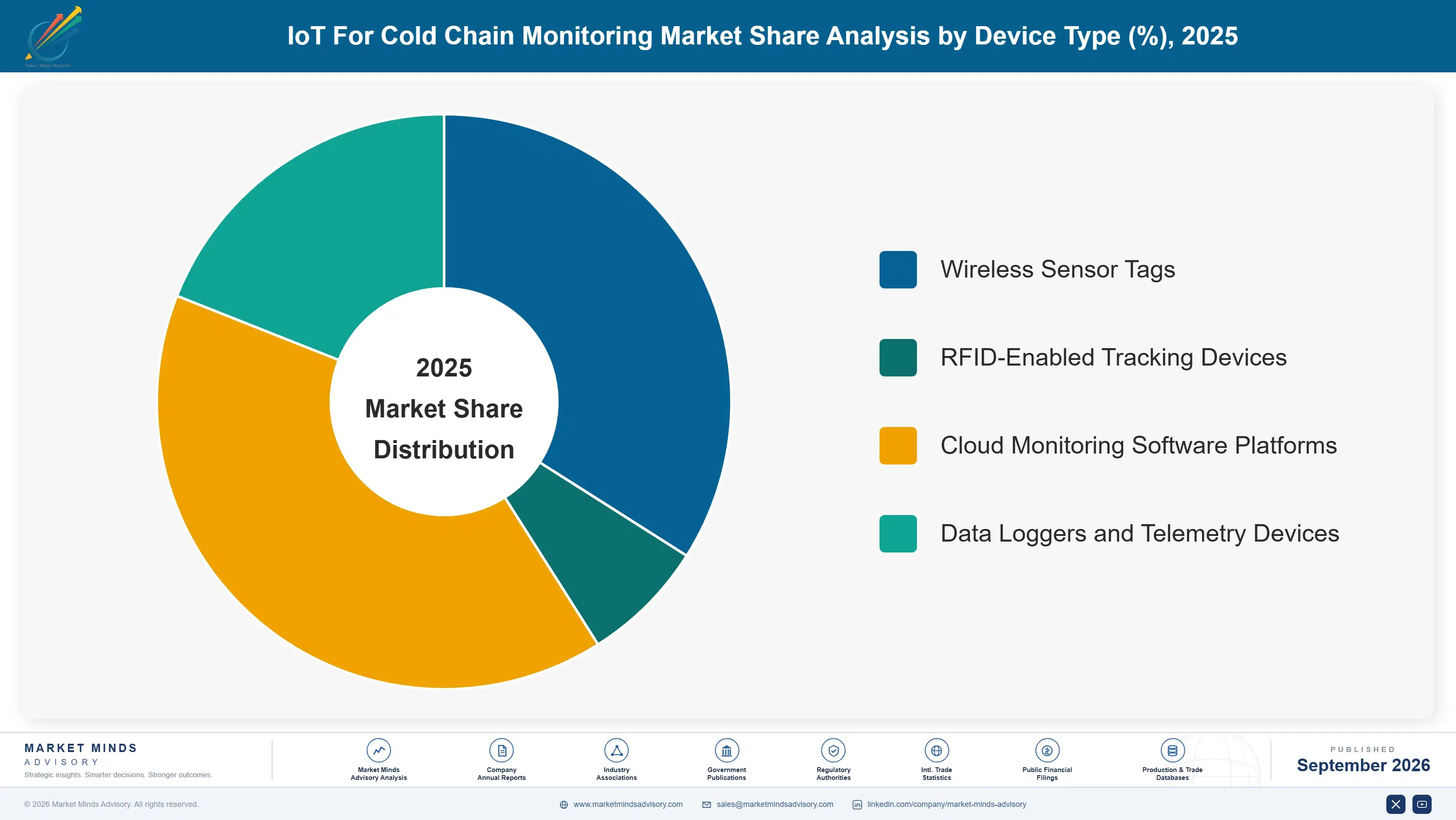 iot-for-cold-chain-monitoring-market-market-share-analysis-1789991273716