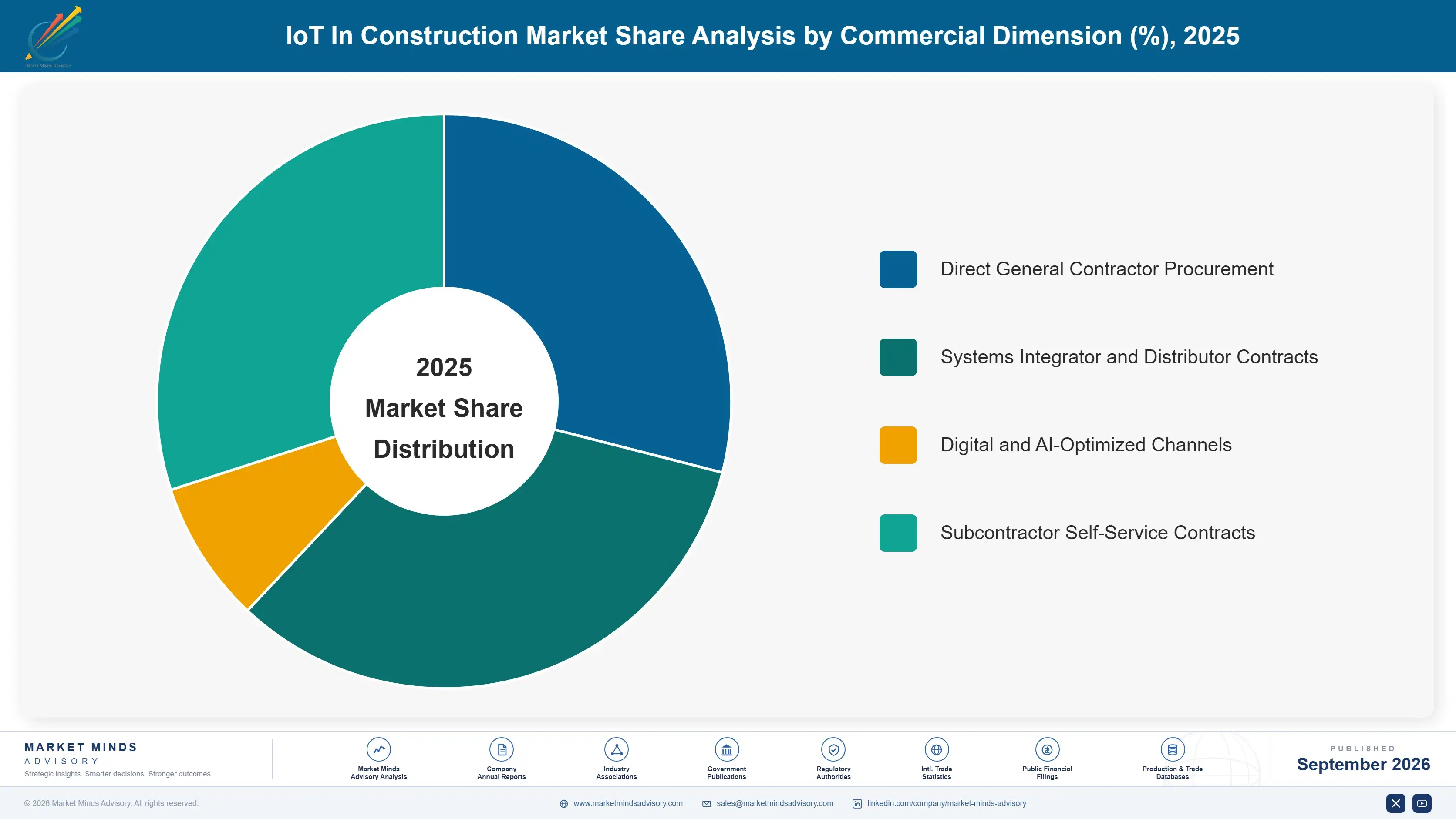 iot-in-construction-market-market-share-analysis-1789994009671