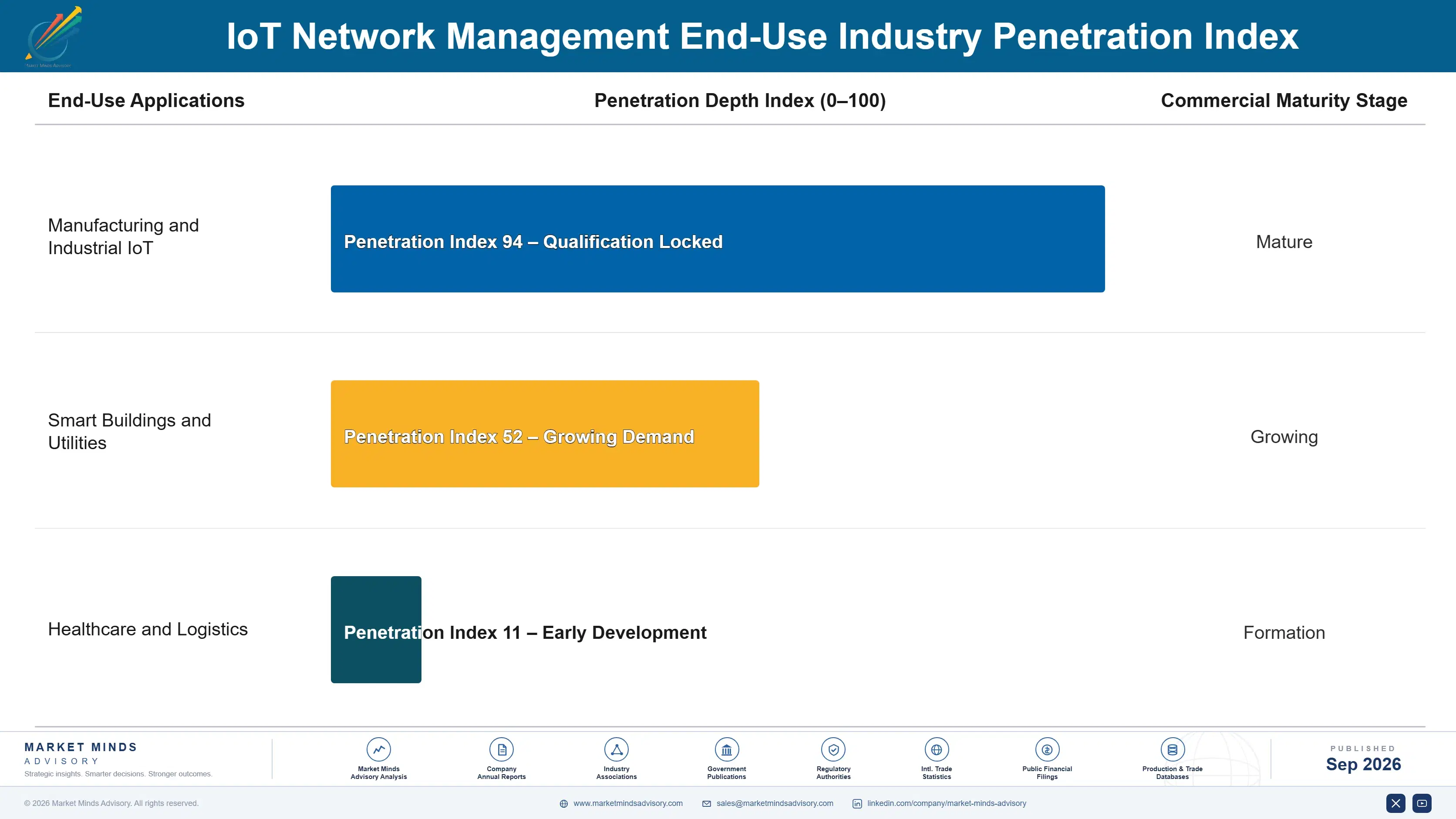 iot-network-management-market-end-use-penetration-index-1788455865790