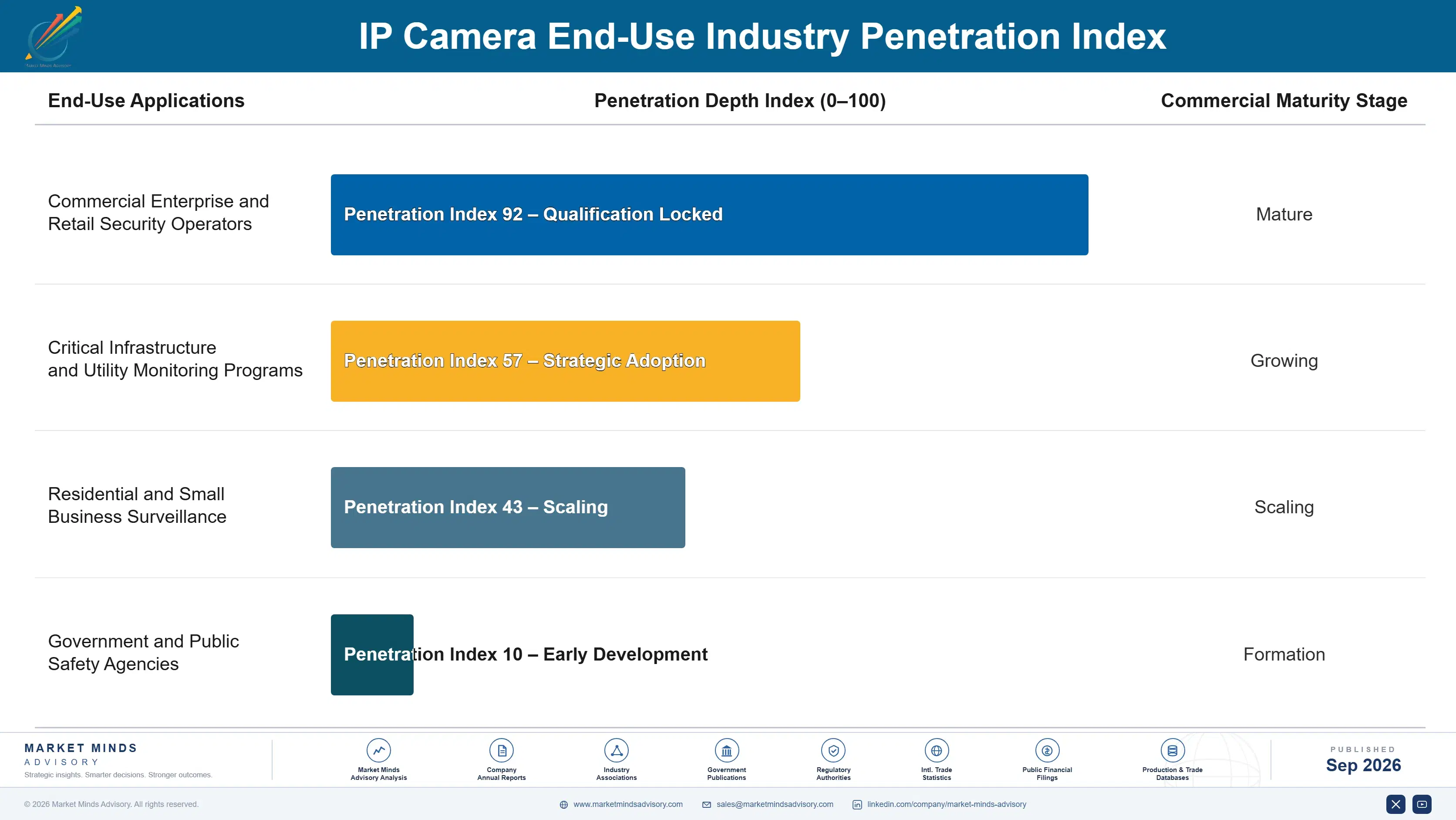 ip-camera-market-end-use-penetration-index-1790004296933