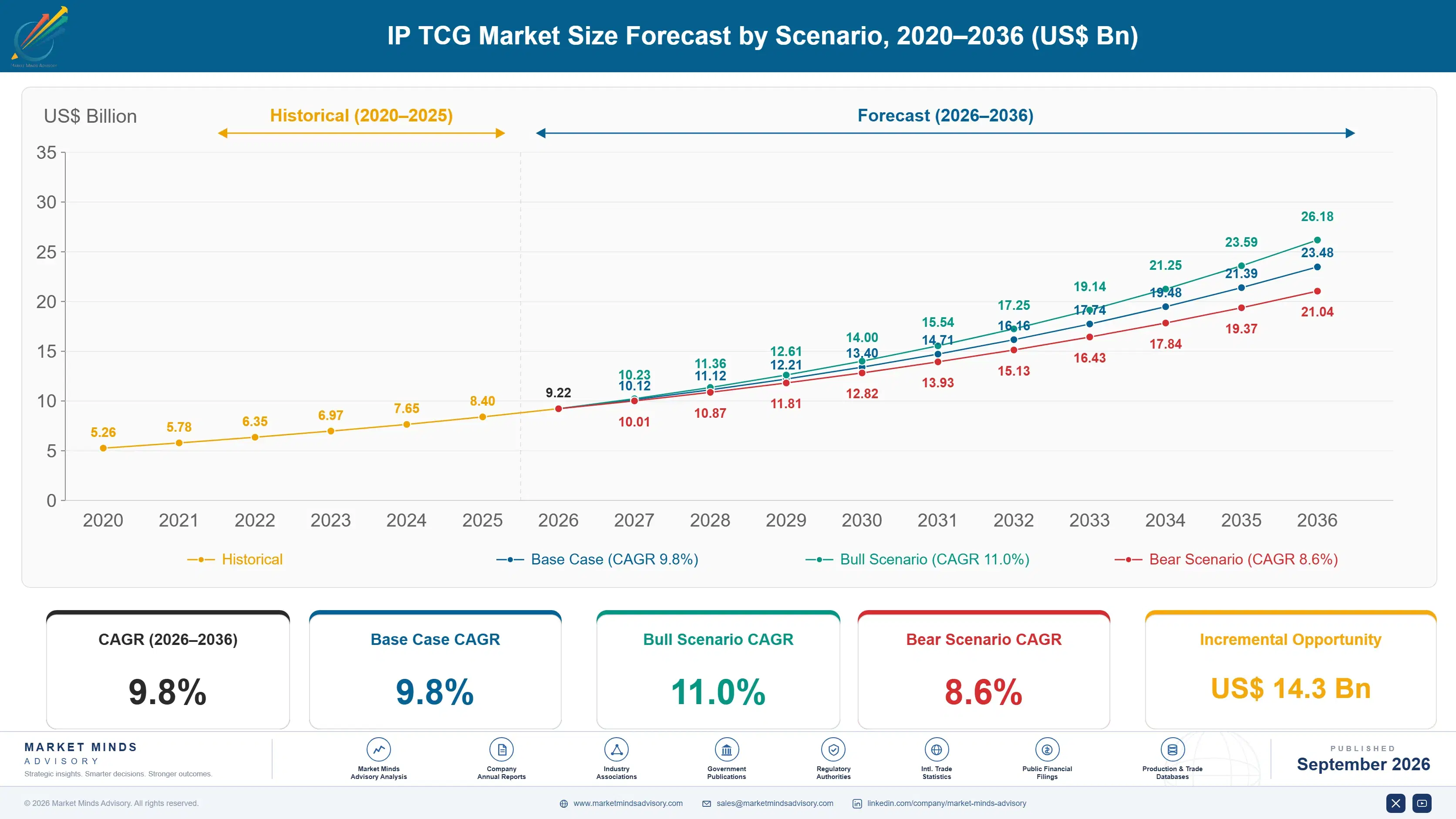 ip-tcg-market-size-forecast-scenario-1788454996478