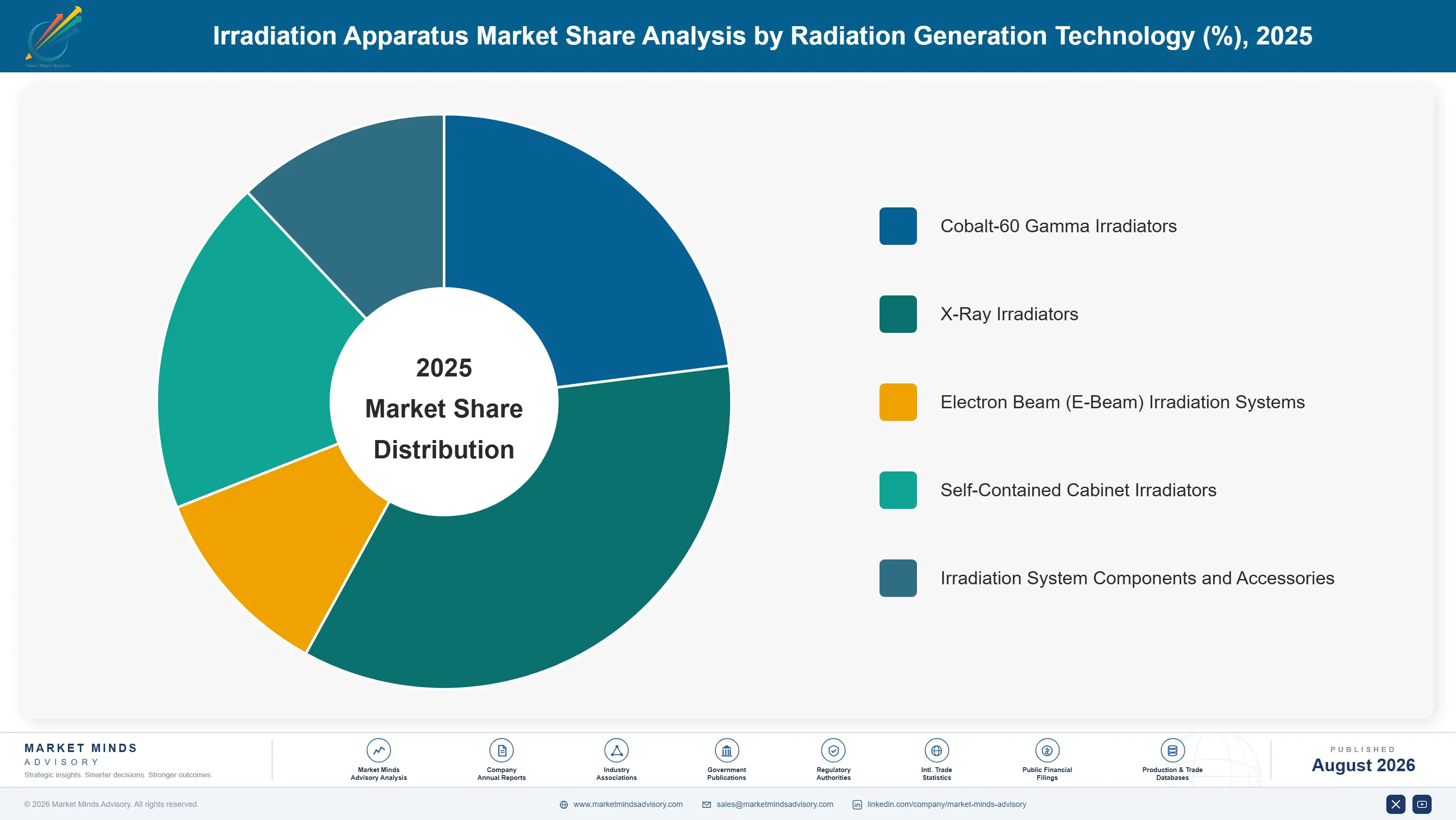 irradiation-apparatus-market-market-share-analysis-1787297618208