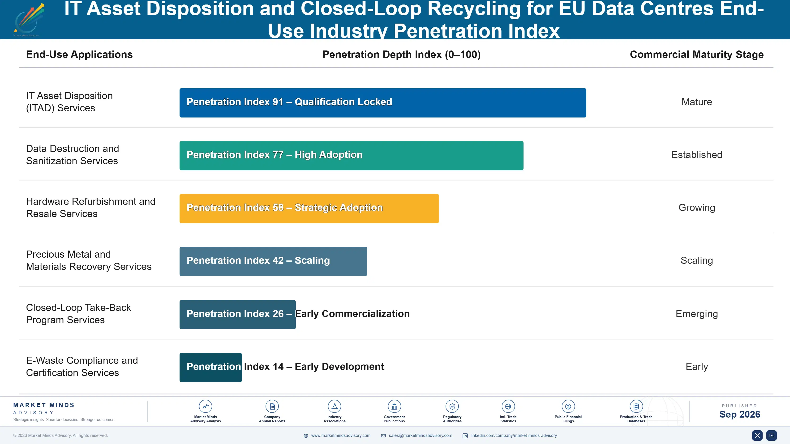 it-asset-disposition-and-closed-loop-recycling-for-end-use-penetration-index-1788420501710