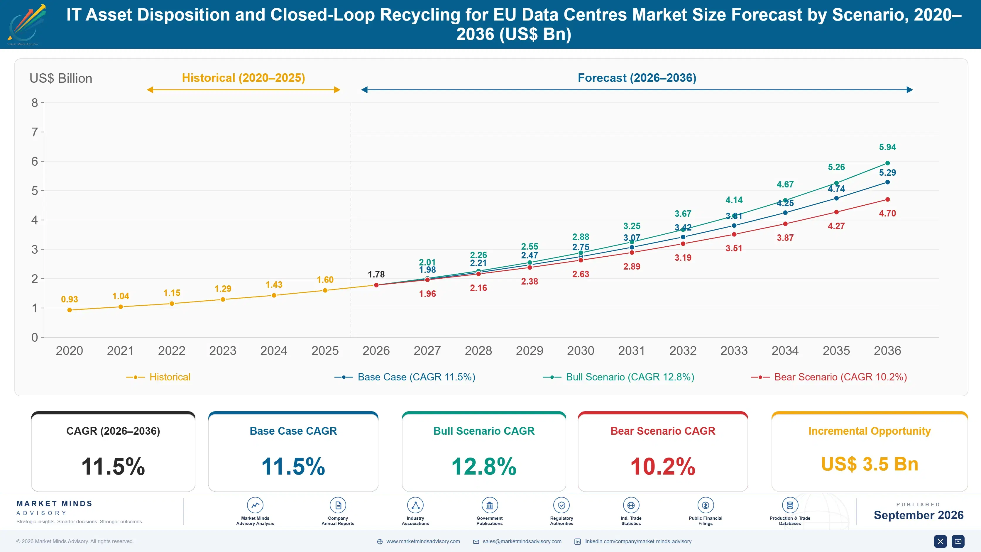 it-asset-disposition-and-closed-loop-recycling-for-size-forecast-scenario-1788420498893