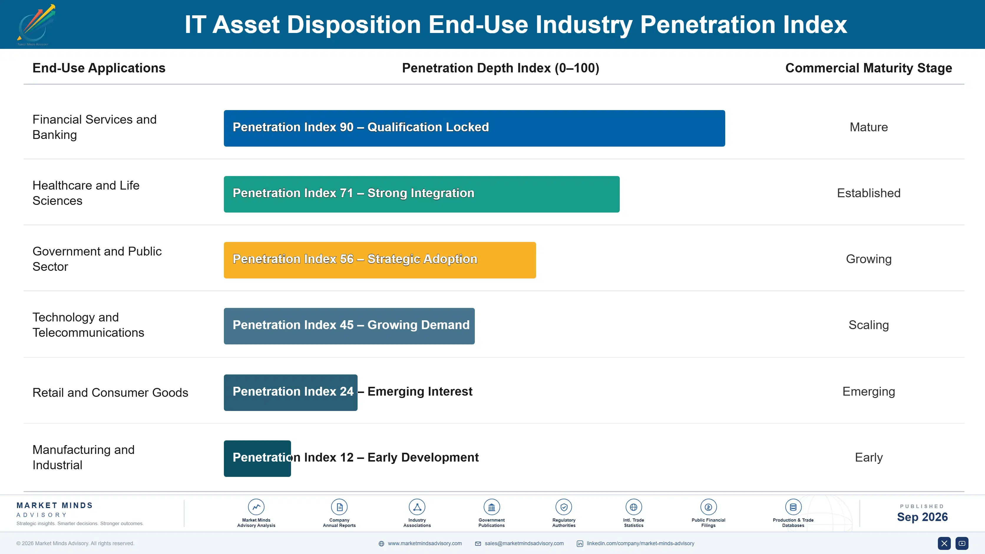 it-asset-disposition-market-end-use-penetration-index-1788417386590