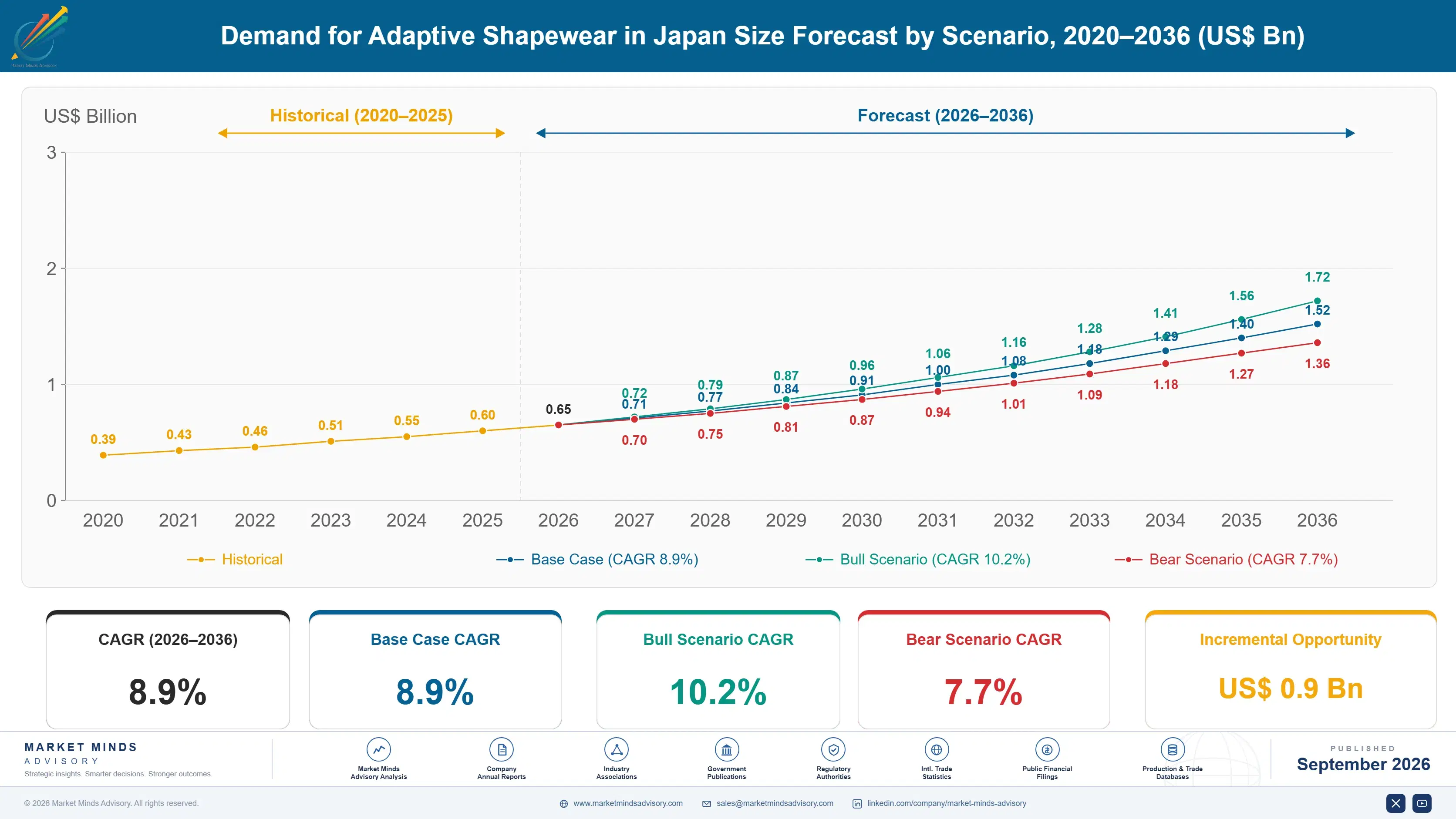 japan-adaptive-shapewear-market-size-forecast-scenario-1790014046934