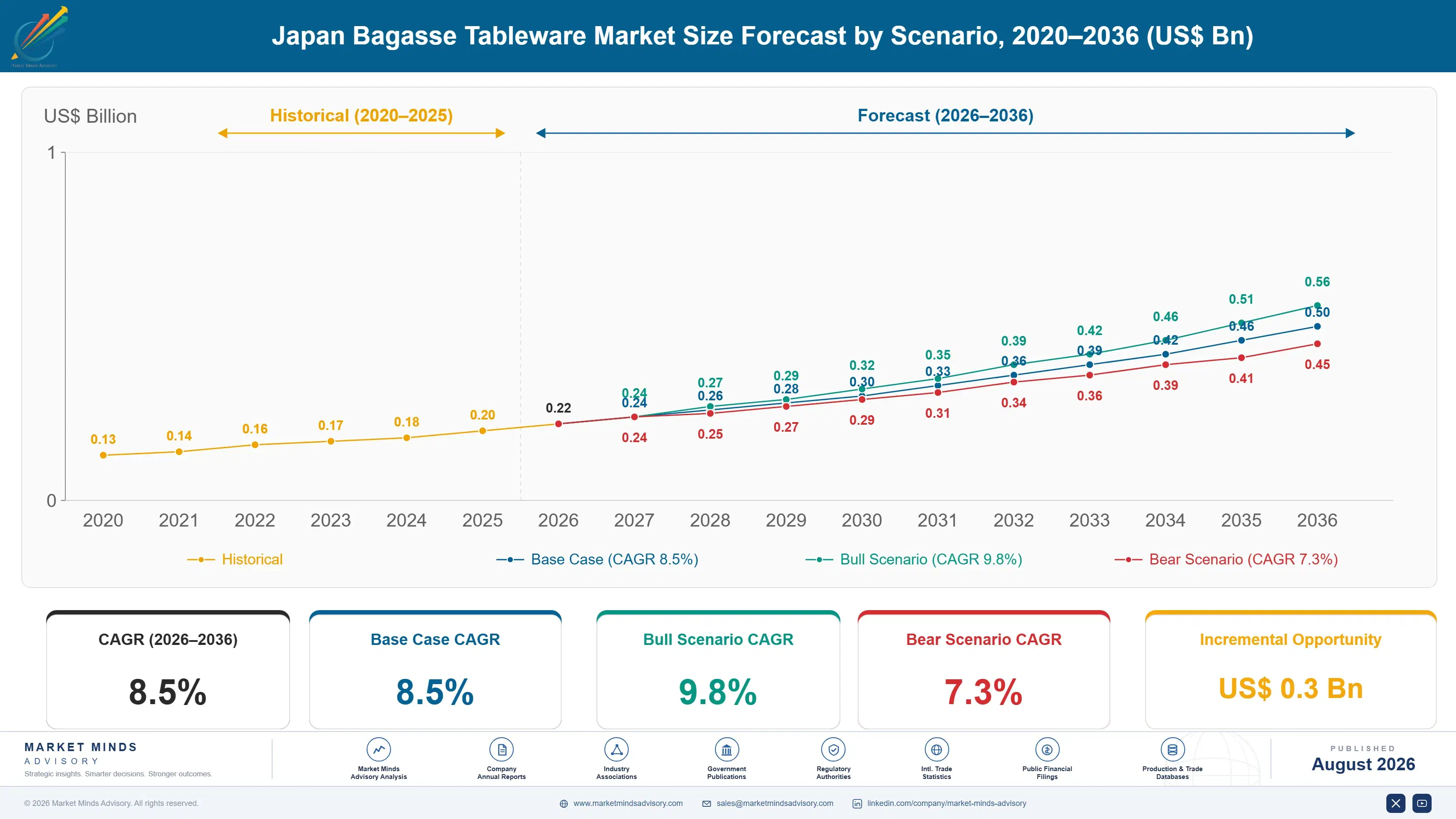 japan-bagasse-tableware-market-size-forecast-scenario-1787299489551