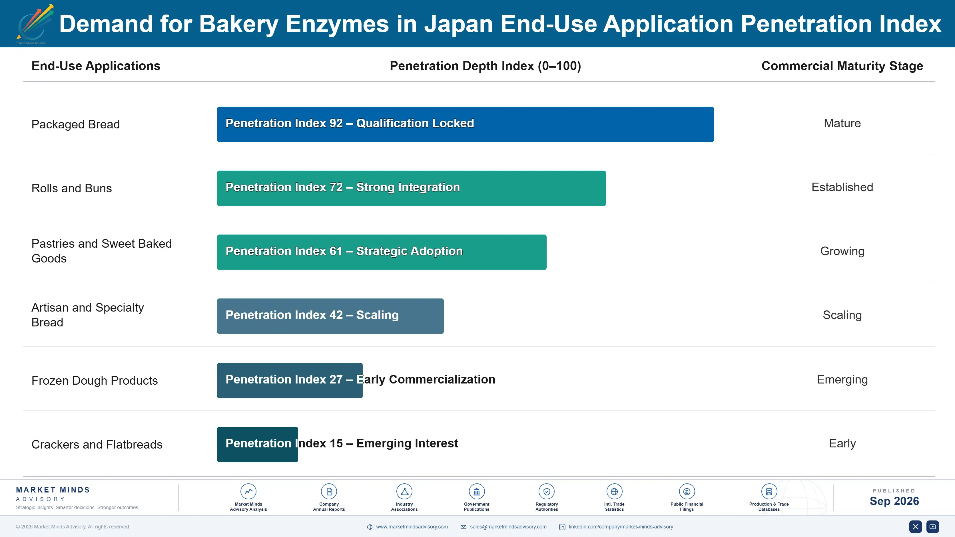 japan-bakery-enzymes-market-end-use-penetration-index-1790014672754