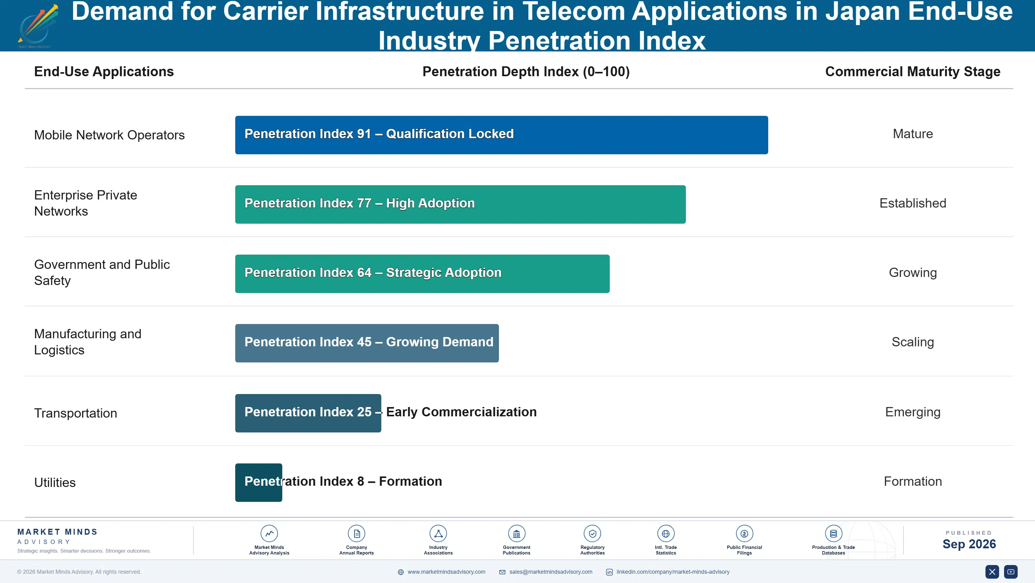 japan-carrier-infrastructure-in-telecom-applicatio-end-use-penetration-index-1788502930876