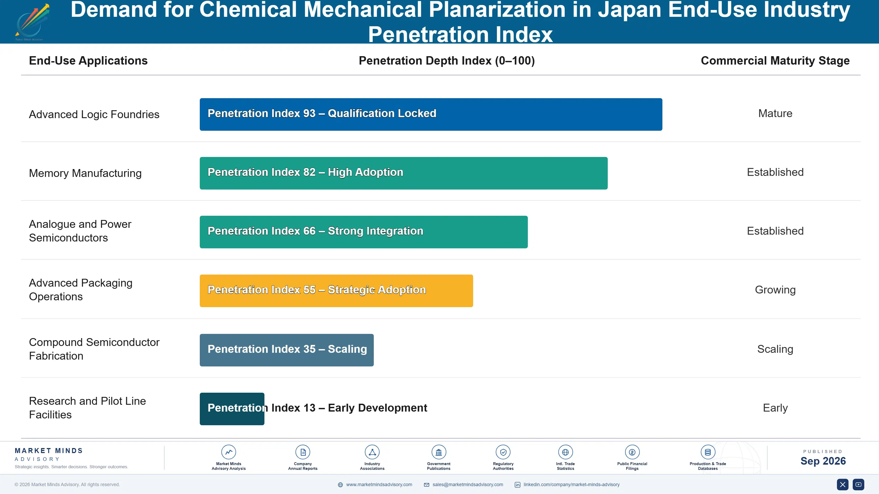 japan-chemical-mechanical-planarization-market-end-use-penetration-index-1788452993035
